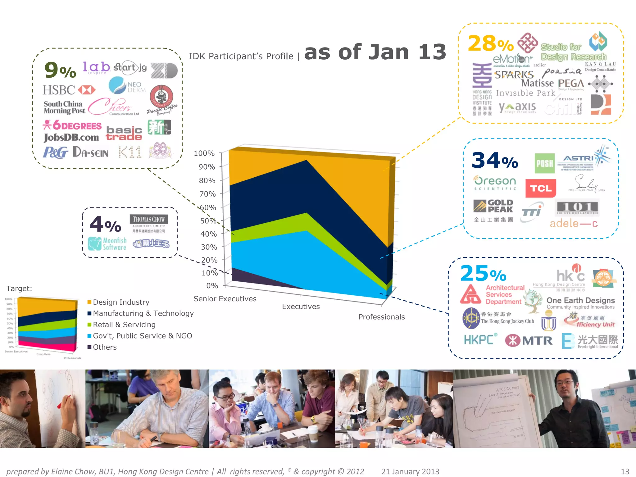 IDK Participant’s Profile |    as of Jan 13 28%
          9%



                                                                                                                       34%
                                                     100%
                                                      90%
                                                      80%
                                                      70%
                                                      60%


                      4%                              50%
                                                      40%
                                                      30%
                                                       20%



Target:
                                                       10%
                                                        0%
                                                                                                                       25%
                       Design Industry               Senior Executives
                                                                          Executives
                       Manufacturing & Technology
                                                                                               Professionals
                       Retail & Servicing
                       Gov't, Public Service & NGO
                       Others




prepared by Elaine Chow, BU1, Hong Kong Design Centre | All rights reserved, ® & copyright © 2012    21 January 2013         13
 