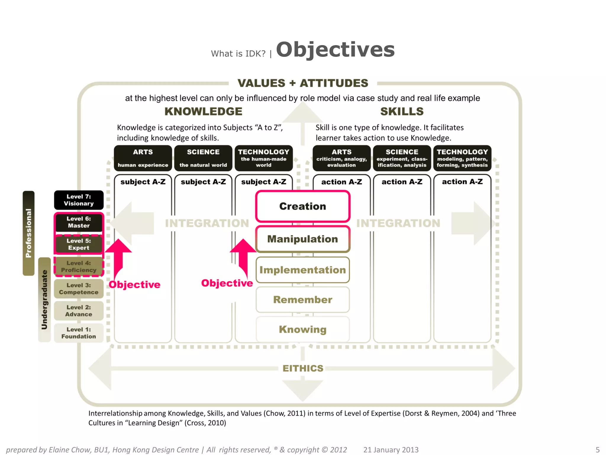What is IDK? |    Objectives




prepared by Elaine Chow, BU1, Hong Kong Design Centre | All rights reserved, ® & copyright © 2012   21 January 2013   5
 
