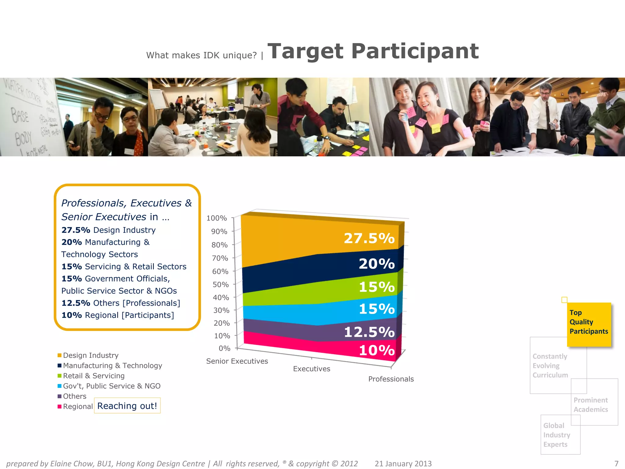 What makes IDK unique? |         Target Participant




               Professionals, Executives &
               Senior Executives in …                  100%
               27.5% Design Industry                    90%
               20% Manufacturing &                      80%
                                                                                            27.5%
               Technology Sectors                       70%
                                                                                             18%
               15% Servicing & Retail Sectors
                                                        60%
                                                                                              20%
               15% Government Officials,
               Public Service Sector & NGOs
                                                        50%
                                                                                                27%
                                                                                                15%
                                                        40%
               12.5% Others [Professionals]
               10% Regional [Participants]
                                                         30%                                  15%
                                                                                             15%                                    Top
                                                         20%                                                                        Quality
                                                         10%                                12.5%                                   Participants


               Design Industry
                                                          0%                                 31%
                                                                                              10%
                                                                                               8%
                                                                                                                       Constantly
                                                       Senior Executives
               Manufacturing & Technology                                      Executives                              Evolving
               Retail & Servicing                                                                   Professionals
                                                                                                                       Curriculum
               Gov't, Public Service & NGO
               Others
                                                                                                                                     Prominent
               Regional Reaching out!                                                                                                Academics

                                                                                                                          Global
                                                                                                                          Industry
                                                                                                                          Experts

prepared by Elaine Chow, BU1, Hong Kong Design Centre | All rights reserved, ® & copyright © 2012    21 January 2013                               7
 
