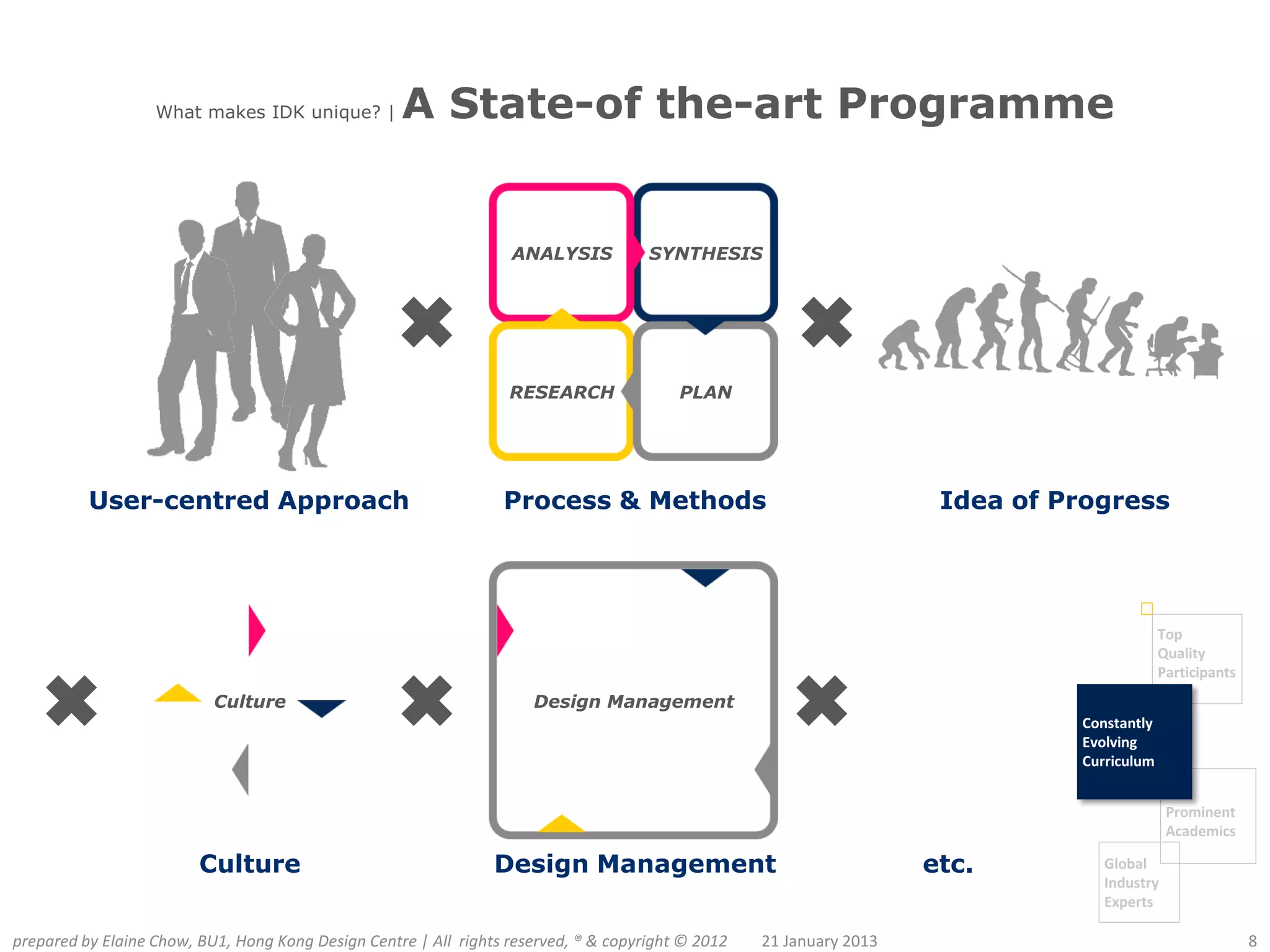 What makes IDK unique? |         A State-of the-art Programme


                                                                   ANALYSIS           SYNTHESIS




                                                                   RESEARCH               PLAN




          User-centred Approach                                   Process & Methods                                    Idea of Progress




                                                                                                                                             Top
                                                                                                                                             Quality
                                                                                                                                             Participants
                           Culture                                    Design Management
                                                                                                                                Constantly
                                                                                                                                Evolving
                                                                                                                                Curriculum


                                                                                                                                              Prominent
                                                                                                                                              Academics

                         Culture                                 Design Management                                    etc.         Global
                                                                                                                                   Industry
                                                                                                                                   Experts

prepared by Elaine Chow, BU1, Hong Kong Design Centre | All rights reserved, ® & copyright © 2012   21 January 2013                                         8
 