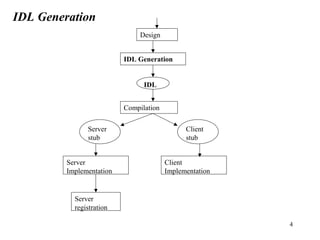 Idl Interface Definition Language nterface Definition Language (IDL) in middleware technologies. | PDF