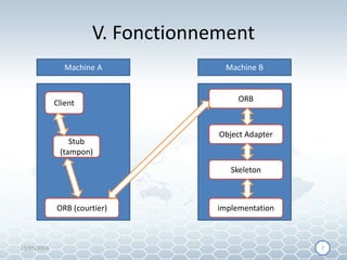 V. Fonctionnement
15/05/2014 77
Machine A Machine B
Client
Stub
(tampon)
ORB (courtier)
ORB
Object Adapter
Skeleton
implementation
 