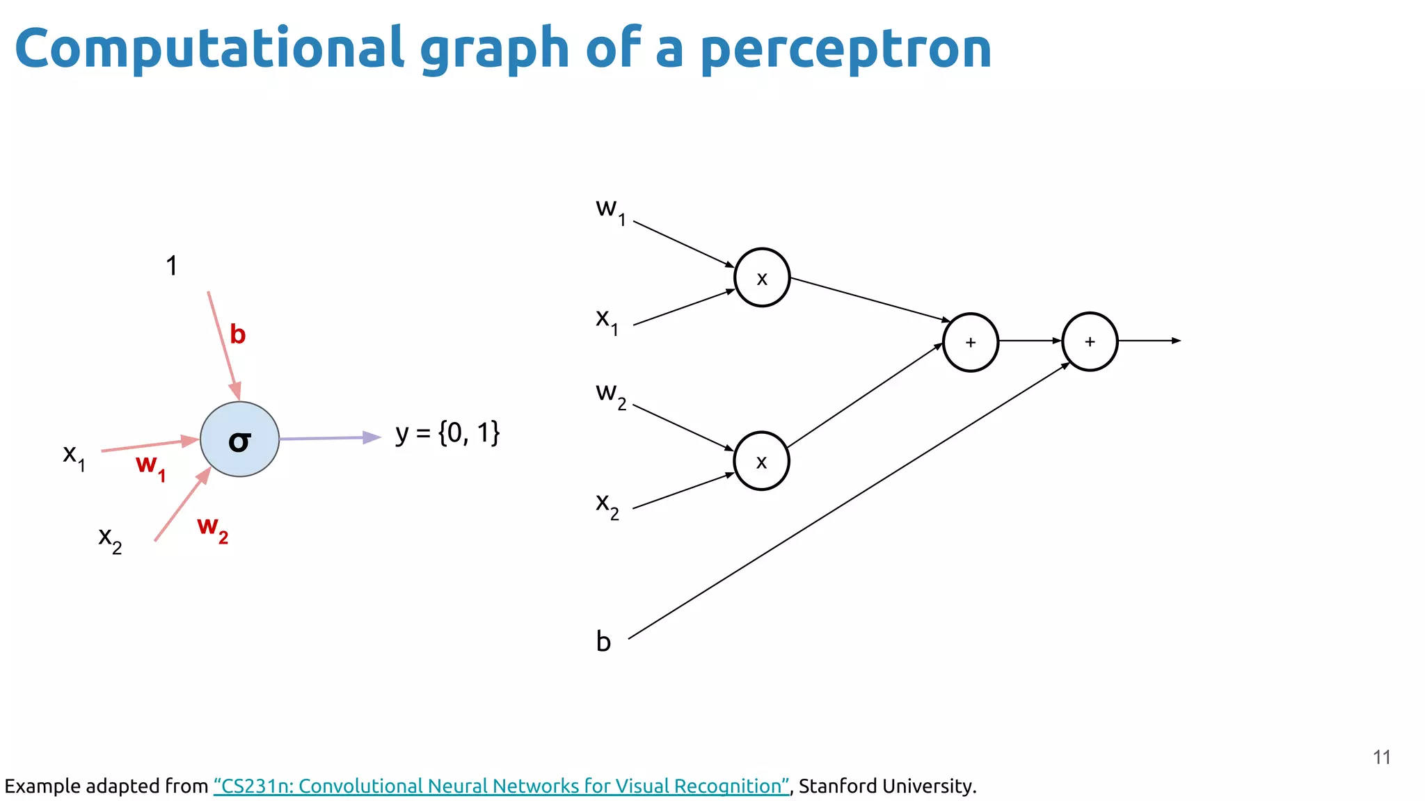 11
σ
1
x1
x2
y = {0, 1}
b
w1
w2
x
+
x
+
w1
x1
w2
x2
b
Example adapted from “CS231n: Convolutional Neural Networks for Visual Recognition”, Stanford University.
Computational graph of a perceptron
 