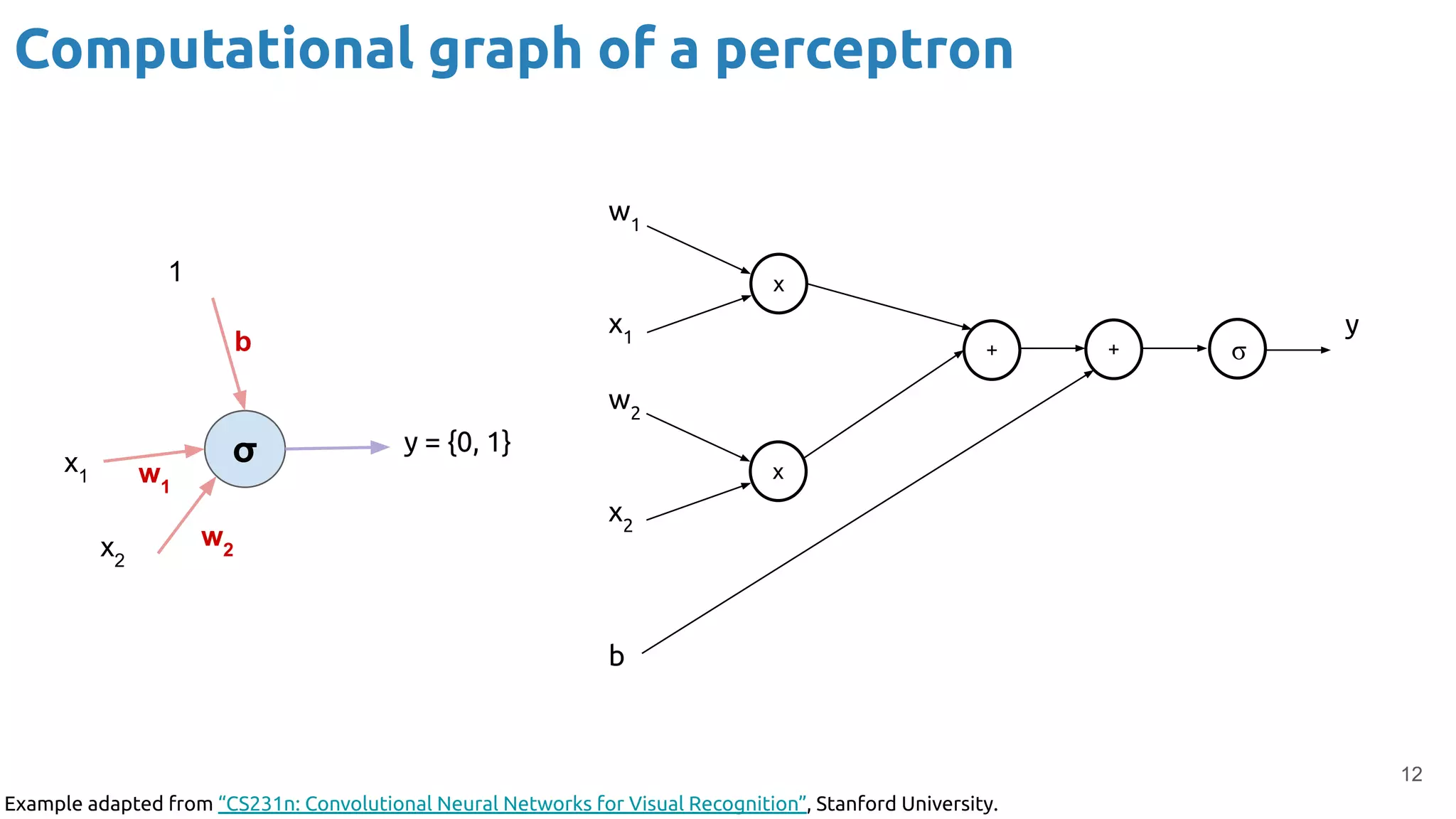 12
σ
1
x1
x2
y = {0, 1}
b
w1
w2
x
+
x
+ σ
w1
x1
w2
x2
b
Example adapted from “CS231n: Convolutional Neural Networks for Visual Recognition”, Stanford University.
y
Computational graph of a perceptron
 