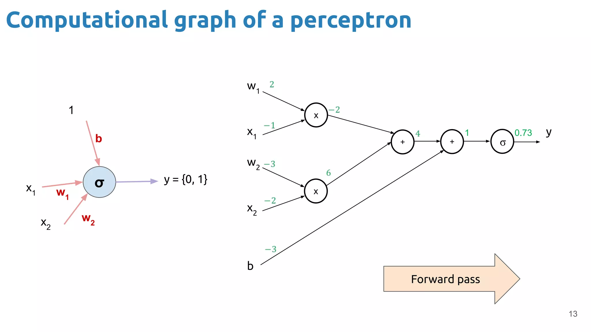 13
σ
1
x1
x2
y = {0, 1}
b
w1
w2
x
+
x
+ σ
1 0.73
Computational graph of a perceptron
y
Forward pass
w1
x1
w2
x2
b
 