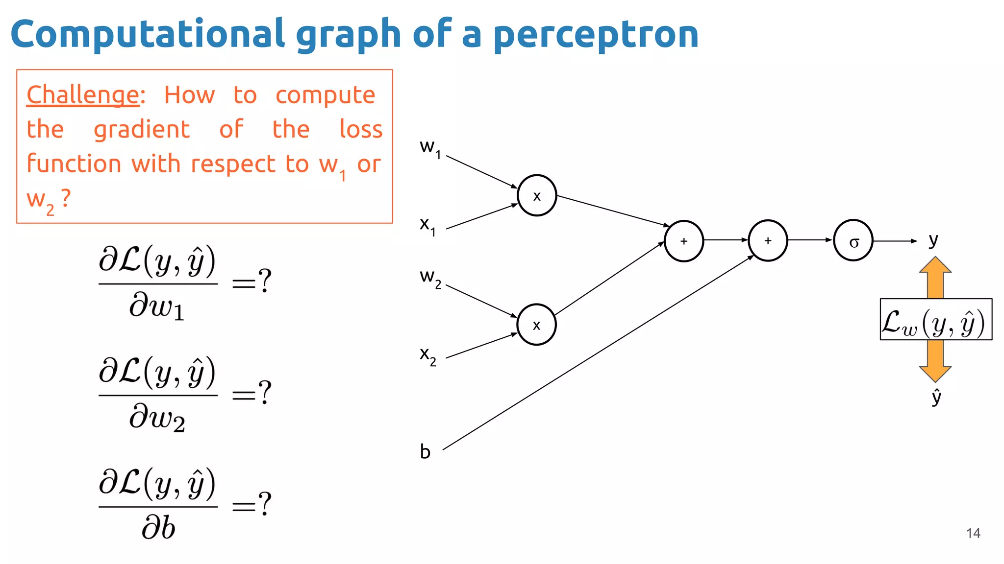 14
x
+
x
+ σ
Challenge: How to compute
the gradient of the loss
function with respect to w1
or
w2
?
w1
x1
w2
x2
b
y
ŷ
Computational graph of a perceptron
 