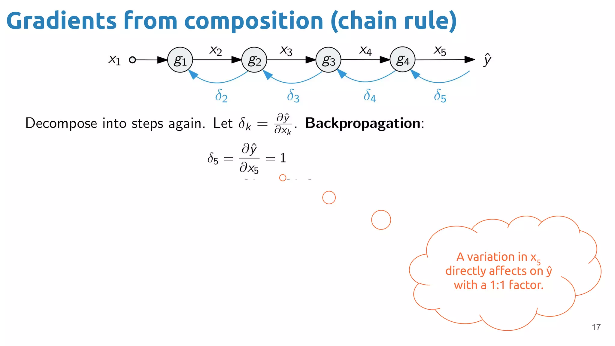17
Gradients from composition (chain rule)
A variation in x5
directly aﬀects on ŷ
with a 1:1 factor.
 