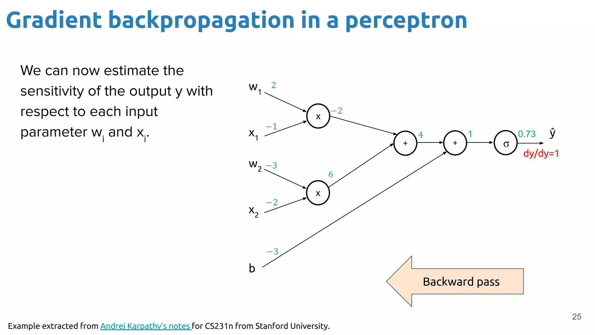 25
Gradient backpropagation in a perceptron
We can now estimate the
sensitivity of the output y with
respect to each input
parameter wi
and xi
.
Example extracted from Andrej Karpathy’s notes for CS231n from Stanford University.
w1
x1
w2
x2
b
x
+
x
+ σ
1 0.73
dy/dy=1
Backward pass
ŷ
 