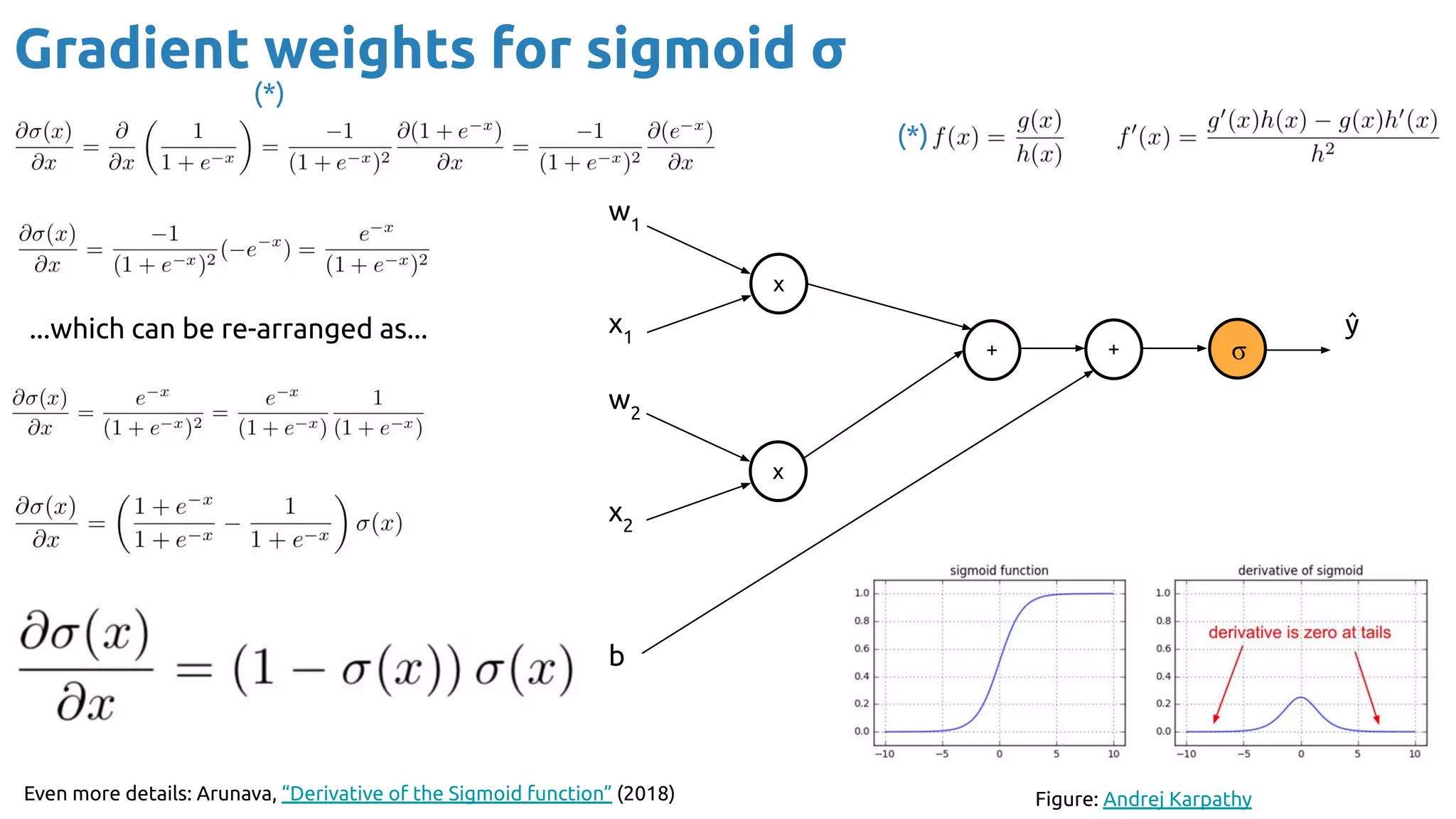 Gradient weights for sigmoid σ
Even more details: Arunava, “Derivative of the Sigmoid function” (2018)
x
+
x
+ σ
w1
x1
w2
x2
b
...which can be re-arranged as...
(*)
(*)
Figure: Andrej Karpathy
ŷ
 