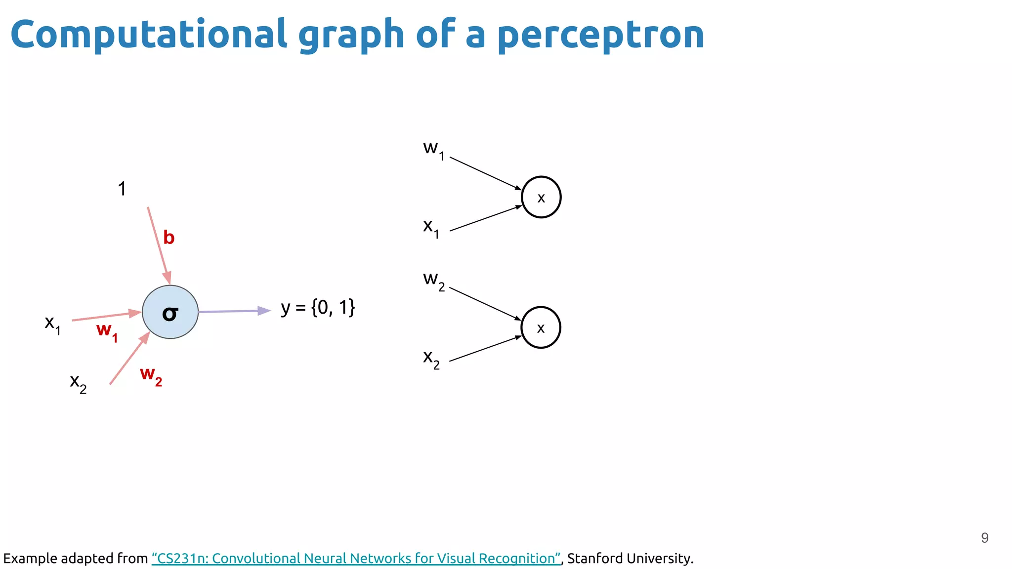 Computational graph of a perceptron
9
σ
1
x1
x2
y = {0, 1}
b
w1
w2
x
x
w1
x1
w2
x2
Example adapted from “CS231n: Convolutional Neural Networks for Visual Recognition”, Stanford University.
 