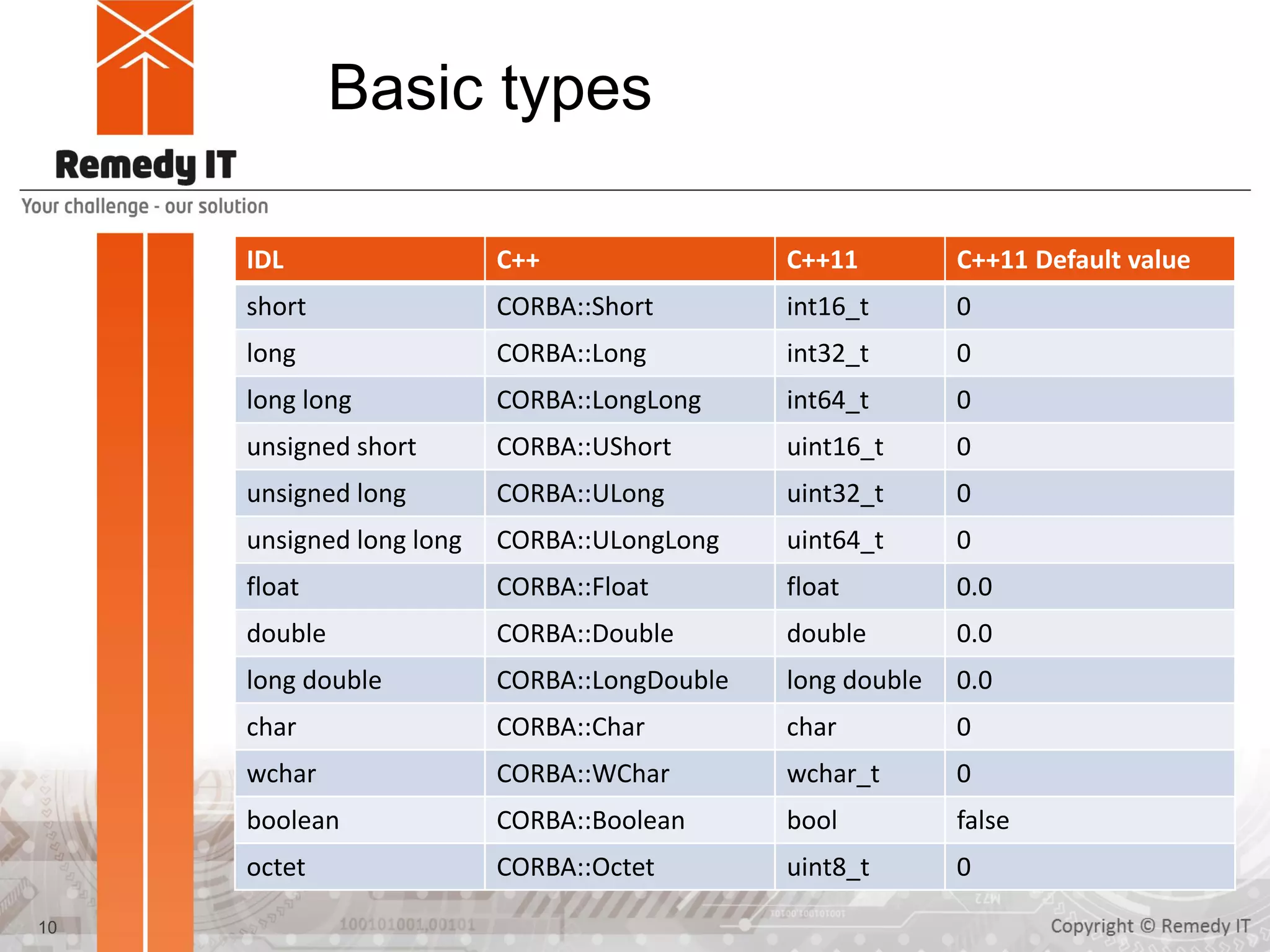 Basic types
IDL C++ C++11 C++11 Default value
short CORBA::Short int16_t 0
long CORBA::Long int32_t 0
long long CORBA::LongLong int64_t 0
unsigned short CORBA::UShort uint16_t 0
unsigned long CORBA::ULong uint32_t 0
unsigned long long CORBA::ULongLong uint64_t 0
float CORBA::Float float 0.0
double CORBA::Double double 0.0
long double CORBA::LongDouble long double 0.0
char CORBA::Char char 0
wchar CORBA::WChar wchar_t 0
boolean CORBA::Boolean bool false
octet CORBA::Octet uint8_t 0
10
 