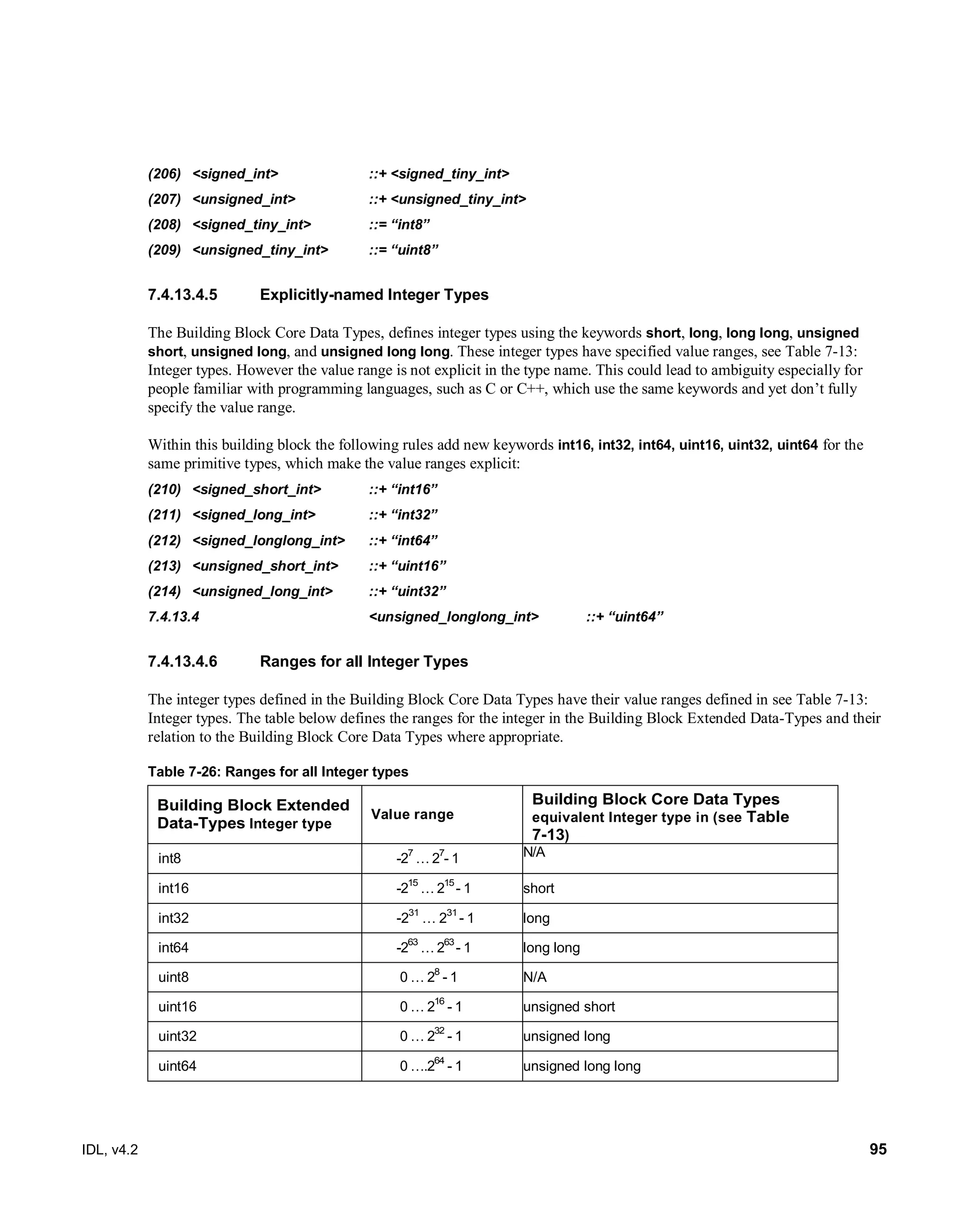 IDL, v4.2 95
(206) <signed_int> ::+ <signed_tiny_int>
(207) <unsigned_int> ::+ <unsigned_tiny_int>
(208) <signed_tiny_int> ::= “int8”
(209) <unsigned_tiny_int> ::= “uint8”
Explicitly-named Integer Types7.4.13.4.5
The Building Block Core Data Types, defines integer types using the keywords short, long, long long, unsigned
short, unsigned long, and unsigned long long. These integer types have specified value ranges, see Table 7-13:
Integer types. However the value range is not explicit in the type name. This could lead to ambiguity especially for
people familiar with programming languages, such as C or C++, which use the same keywords and yet don’t fully
specify the value range.
Within this building block the following rules add new keywords int16, int32, int64, uint16, uint32, uint64 for the
same primitive types, which make the value ranges explicit:
(210) <signed_short_int> ::+ “int16”
(211) <signed_long_int> ::+ “int32”
(212) <signed_longlong_int> ::+ “int64”
(213) <unsigned_short_int> ::+ “uint16”
(214) <unsigned_long_int> ::+ “uint32”
7.4.13.4 <unsigned_longlong_int> ::+ “uint64”
Ranges for all Integer Types7.4.13.4.6
The integer types defined in the Building Block Core Data Types have their value ranges defined in see Table 7-13:
Integer types. The table below defines the ranges for the integer in the Building Block Extended Data-Types and their
relation to the Building Block Core Data Types where appropriate.
Table 7-26: Ranges for all Integer types
Building Block Extended
Data-Types Integer type
Value range
Building Block Core Data Types
equivalent Integer type in (see Table
7-13)
int8 -27
… 27
- 1 N/A
int16 -215
… 215
- 1 short
int32 -2
31
… 2
31
- 1 long
int64 -2
63
… 2
63
- 1 long long
uint8 0 … 28
- 1 N/A
uint16 0 … 2
16
- 1 unsigned short
uint32 0 … 2
32
- 1 unsigned long
uint64 0 ….264
- 1 unsigned long long
 