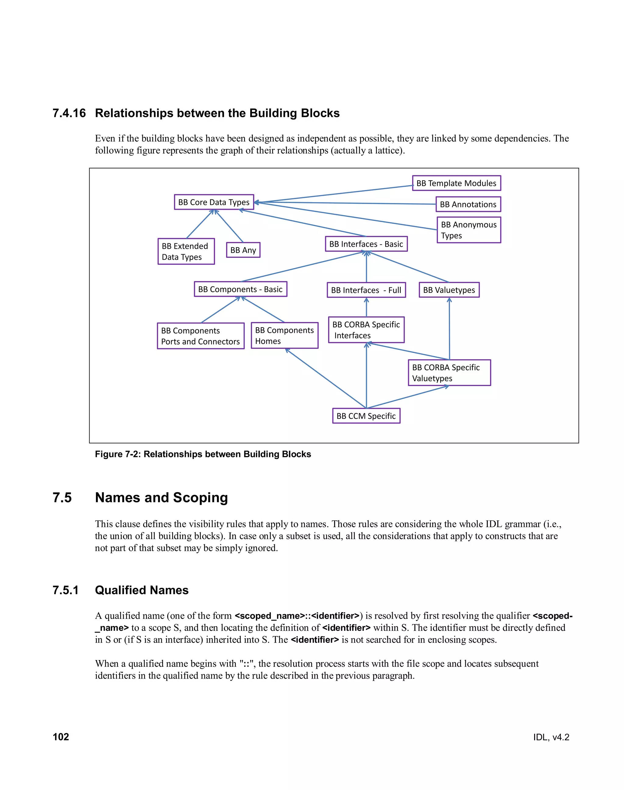 102 IDL, v4.2
7.4.16 Relationships between the Building Blocks
Even if the building blocks have been designed as independent as possible, they are linked by some dependencies. The
following figure represents the graph of their relationships (actually a lattice).
BB Core Data Types
BB Any
BB Interfaces - Basic
BB CORBA Specific
Interfaces
BB Valuetypes
BB CORBA Specific
Valuetypes
BB Components - Basic
BB CCM Specific
BB Components
Ports and Connectors
BB Template Modules
BB Extended
Data Types
BB Annotations
BB Interfaces - Full
BB Anonymous
Types
BB Components
Homes
Figure 7-2: Relationships between Building Blocks
7.5 Names and Scoping
This clause defines the visibility rules that apply to names. Those rules are considering the whole IDL grammar (i.e.,
the union of all building blocks). In case only a subset is used, all the considerations that apply to constructs that are
not part of that subset may be simply ignored.
7.5.1 Qualified Names
A qualified name (one of the form <scoped_name>::<identifier>) is resolved by first resolving the qualifier <scoped-
_name> to a scope S, and then locating the definition of <identifier> within S. The identifier must be directly defined
in S or (if S is an interface) inherited into S. The <identifier> is not searched for in enclosing scopes.
When a qualified name begins with "::", the resolution process starts with the file scope and locates subsequent
identifiers in the qualified name by the rule described in the previous paragraph.
 