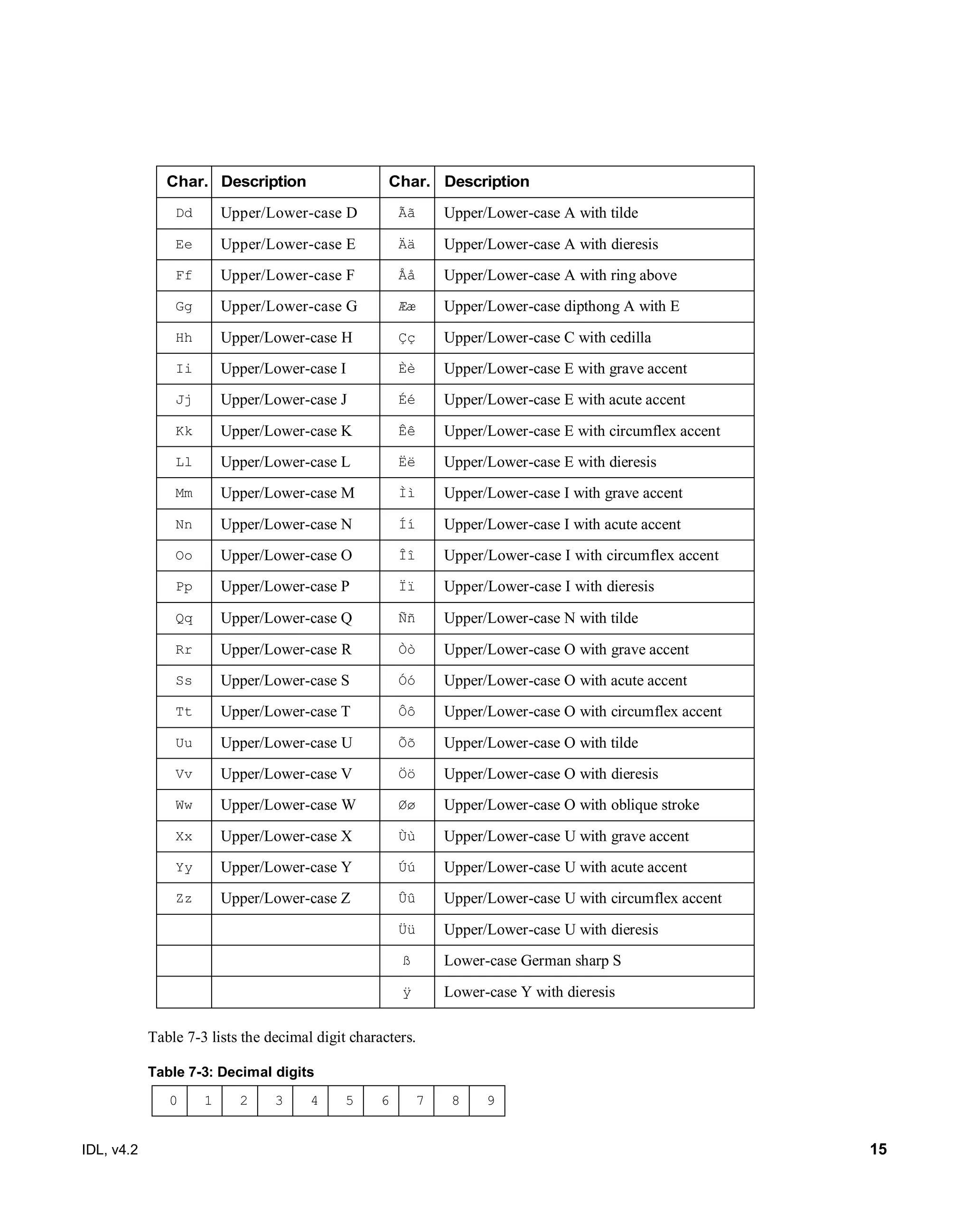 IDL, v4.2 15
Char. Description Char. Description
Dd Upper/Lower-case D Ãã Upper/Lower-case A with tilde
Ee Upper/Lower-case E Ää Upper/Lower-case A with dieresis
Ff Upper/Lower-case F Åå Upper/Lower-case A with ring above
Gg Upper/Lower-case G Ææ Upper/Lower-case dipthong A with E
Hh Upper/Lower-case H Çç Upper/Lower-case C with cedilla
Ii Upper/Lower-case I Èè Upper/Lower-case E with grave accent
Jj Upper/Lower-case J Éé Upper/Lower-case E with acute accent
Kk Upper/Lower-case K Êê Upper/Lower-case E with circumflex accent
Ll Upper/Lower-case L Ëë Upper/Lower-case E with dieresis
Mm Upper/Lower-case M Ìì Upper/Lower-case I with grave accent
Nn Upper/Lower-case N Íí Upper/Lower-case I with acute accent
Oo Upper/Lower-case O Îî Upper/Lower-case I with circumflex accent
Pp Upper/Lower-case P Ïï Upper/Lower-case I with dieresis
Qq Upper/Lower-case Q Ññ Upper/Lower-case N with tilde
Rr Upper/Lower-case R Òò Upper/Lower-case O with grave accent
Ss Upper/Lower-case S Óó Upper/Lower-case O with acute accent
Tt Upper/Lower-case T Ôô Upper/Lower-case O with circumflex accent
Uu Upper/Lower-case U Õõ Upper/Lower-case O with tilde
Vv Upper/Lower-case V Öö Upper/Lower-case O with dieresis
Ww Upper/Lower-case W Øø Upper/Lower-case O with oblique stroke
Xx Upper/Lower-case X Ùù Upper/Lower-case U with grave accent
Yy Upper/Lower-case Y Úú Upper/Lower-case U with acute accent
Zz Upper/Lower-case Z Ûû Upper/Lower-case U with circumflex accent
Üü Upper/Lower-case U with dieresis
ß Lower-case German sharp S
ÿ Lower-case Y with dieresis
Table 7-3 lists the decimal digit characters.
Table 7-3: Decimal digits
0 1 2 3 4 5 6 7 8 9
 