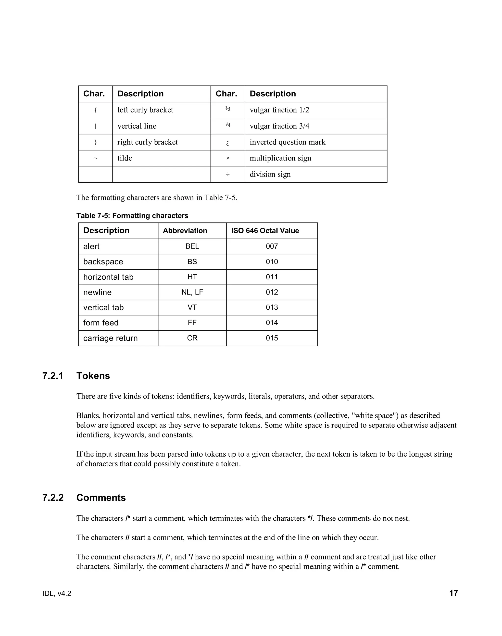 IDL, v4.2 17
Char. Description Char. Description
{ left curly bracket ½ vulgar fraction 1/2
| vertical line ¾ vulgar fraction 3/4
} right curly bracket ¿ inverted question mark
~ tilde × multiplication sign
÷ division sign
The formatting characters are shown in Table 7-5.
Table 7-5: Formatting characters
Description Abbreviation ISO 646 Octal Value
alert BEL 007
backspace BS 010
horizontal tab HT 011
newline NL, LF 012
vertical tab VT 013
form feed FF 014
carriage return CR 015
7.2.1 Tokens
There are five kinds of tokens: identifiers, keywords, literals, operators, and other separators.
Blanks, horizontal and vertical tabs, newlines, form feeds, and comments (collective, "white space") as described
below are ignored except as they serve to separate tokens. Some white space is required to separate otherwise adjacent
identifiers, keywords, and constants.
If the input stream has been parsed into tokens up to a given character, the next token is taken to be the longest string
of characters that could possibly constitute a token.
7.2.2 Comments
The characters /* start a comment, which terminates with the characters */. These comments do not nest.
The characters // start a comment, which terminates at the end of the line on which they occur.
The comment characters //, /*, and */ have no special meaning within a // comment and are treated just like other
characters. Similarly, the comment characters // and /* have no special meaning within a /* comment.
 