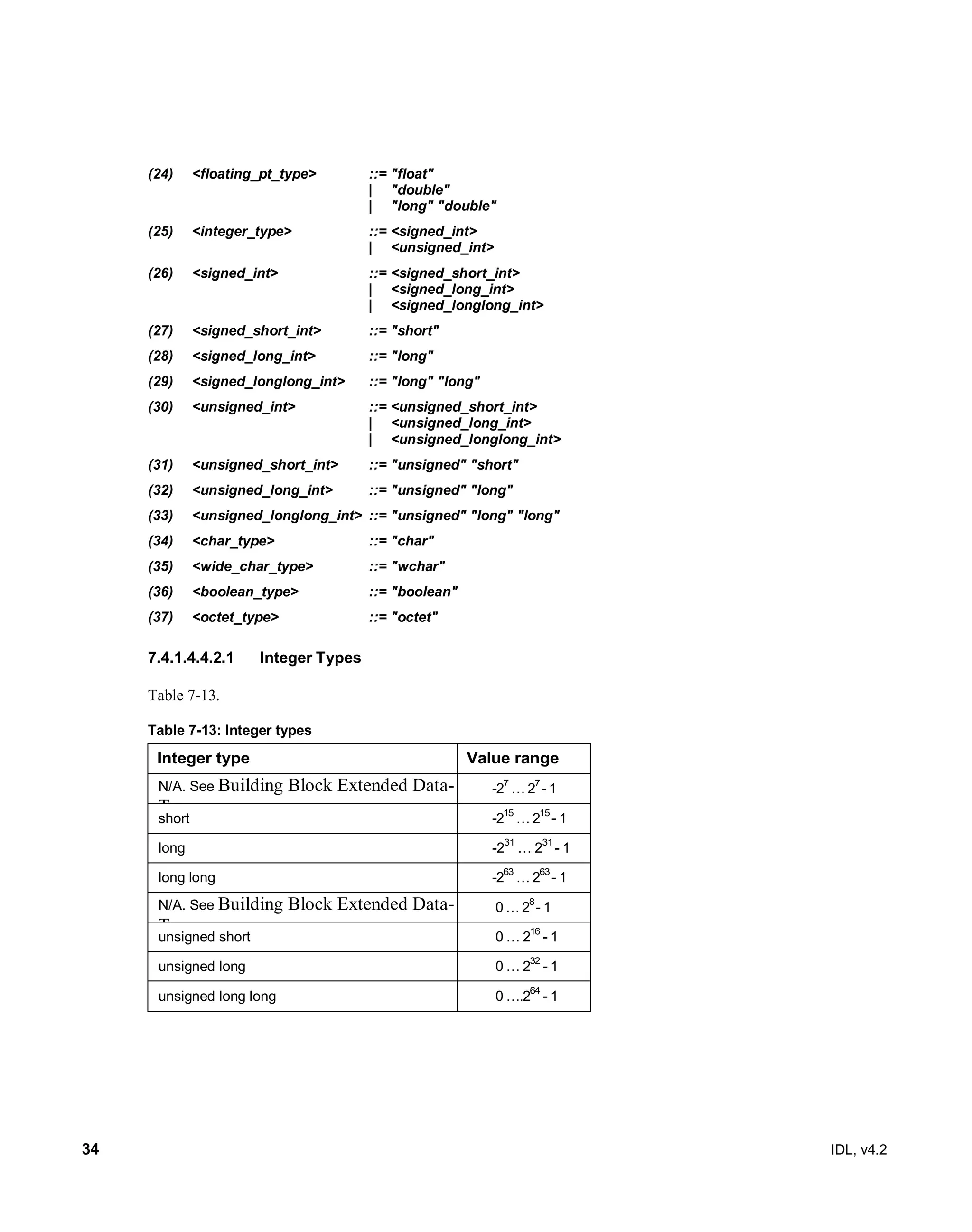 34 IDL, v4.2
(24) <floating_pt_type> ::= "float"
| "double"
| "long" "double"
(25) <integer_type> ::= <signed_int>
| <unsigned_int>
(26) <signed_int> ::= <signed_short_int>
| <signed_long_int>
| <signed_longlong_int>
(27) <signed_short_int> ::= "short"
(28) <signed_long_int> ::= "long"
(29) <signed_longlong_int> ::= "long" "long"
(30) <unsigned_int> ::= <unsigned_short_int>
| <unsigned_long_int>
| <unsigned_longlong_int>
(31) <unsigned_short_int> ::= "unsigned" "short"
(32) <unsigned_long_int> ::= "unsigned" "long"
(33) <unsigned_longlong_int> ::= "unsigned" "long" "long"
(34) <char_type> ::= "char"
(35) <wide_char_type> ::= "wchar"
(36) <boolean_type> ::= "boolean"
(37) <octet_type> ::= "octet"
Integer Types7.4.1.4.4.2.1
Table 7-13.
Table 7-13: Integer types
Integer type Value range
N/A. See Building Block Extended Data-
Types
-2
7
… 2
7
- 1
short -215
… 215
- 1
long -2
31
… 2
31
- 1
long long -263
… 263
- 1
N/A. See Building Block Extended Data-
Types
0 … 28
- 1
unsigned short 0 … 2
16
- 1
unsigned long 0 … 2
32
- 1
unsigned long long 0 ….264
- 1
 