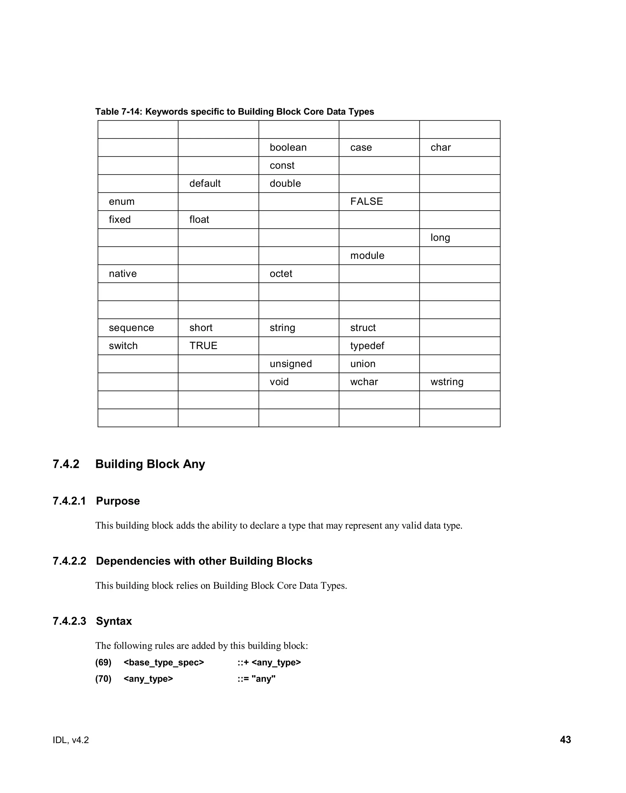 IDL, v4.2 43
Table 7-14: Keywords specific to Building Block Core Data Types
boolean case char
const
default double
enum FALSE
fixed float
long
module
native octet
sequence short string struct
switch TRUE typedef
unsigned union
void wchar wstring
7.4.2 Building Block Any
7.4.2.1 Purpose
This building block adds the ability to declare a type that may represent any valid data type.
7.4.2.2 Dependencies with other Building Blocks
This building block relies on Building Block Core Data Types.
7.4.2.3 Syntax
The following rules are added by this building block:
(69) ‎<base_type_spec>‎ ‎::+‎‎<any_type>‎
(70) ‎<any_type>‎ ‎::=‎‎"any"‎
 