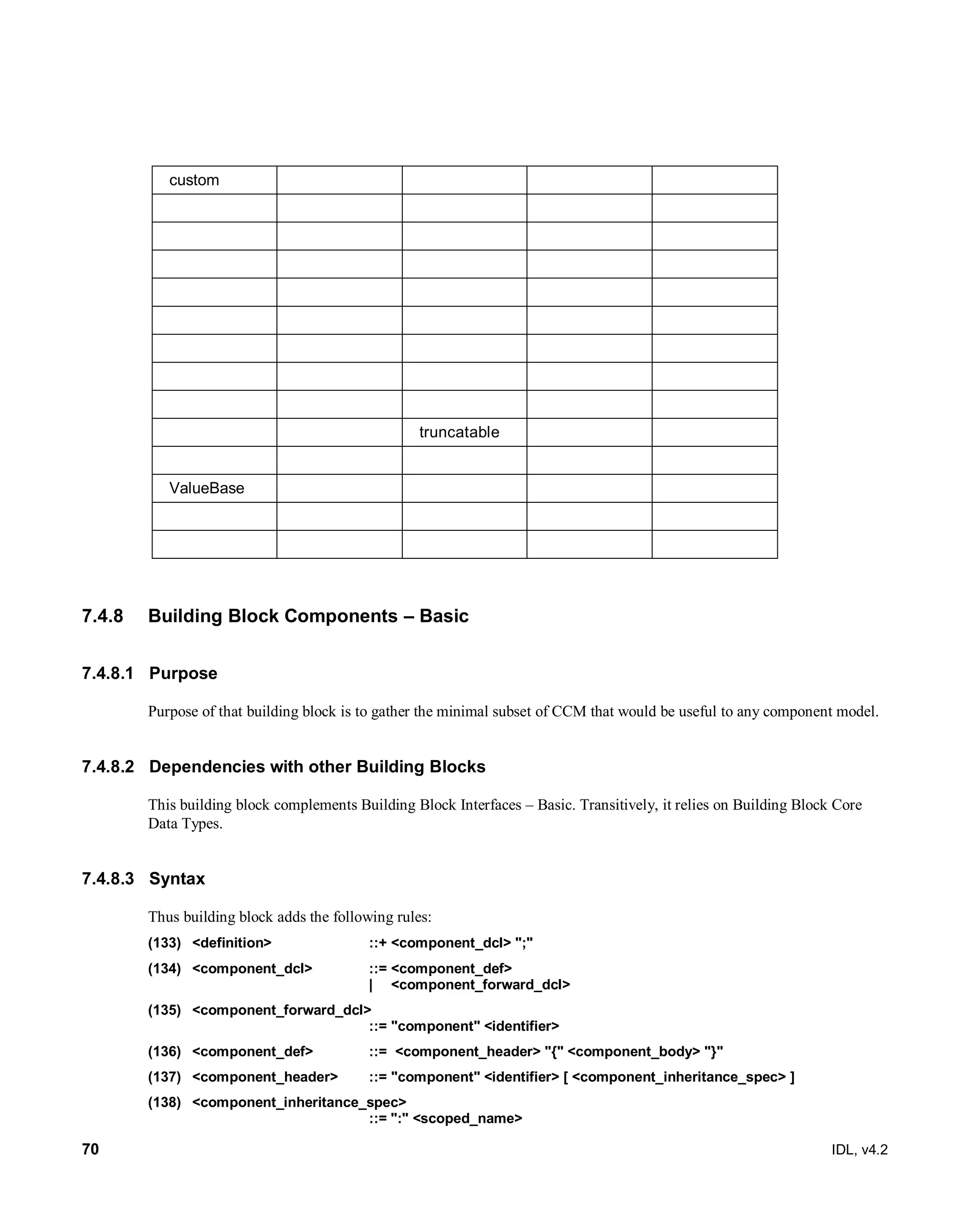 70 IDL, v4.2
custom
truncatable
ValueBase
7.4.8 Building Block Components – Basic
7.4.8.1 Purpose
Purpose of that building block is to gather the minimal subset of CCM that would be useful to any component model.
7.4.8.2 Dependencies with other Building Blocks
This building block complements Building Block Interfaces – Basic. Transitively, it relies on Building Block Core
Data Types.
7.4.8.3 Syntax
Thus building block adds the following rules:
(133) <definition> ::+ <component_dcl> ";"
(134) <component_dcl> ::= <component_def>
| <component_forward_dcl>
(135) <component_forward_dcl>
::= "component" <identifier>
(136) <component_def> ::= <component_header> "{" <component_body> "}"
(137) <component_header> ::= "component" <identifier> [ <component_inheritance_spec> ]
(138) <component_inheritance_spec>
::= ":" <scoped_name>
 