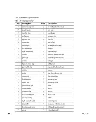 16 IDL, v4.2
Table 7-4 shows the graphic characters.
Table 7-4: Graphic characters
Char. Description Char. Description
! exclamation point ¡ inverted exclamation mark
" double quote ¢ cent sign
# number sign £ pound sign
$ dollar sign ¤ currency sign
% percent sign ¥ yen sign
& ampersand ¦ broken bar
’ apostrophe § section/paragraph sign
( left parenthesis ¨ dieresis
) right parenthesis © copyright sign
* asterisk ª feminine ordinal indicator
+ plus sign « left angle quotation mark
, comma ¬ not sign
- hyphen, minus sign soft hyphen
. period, full stop ® registered trade mark sign
/ solidus ¯ macron
: colon ° ring above, degree sign
; semicolon ± plus-minus sign
< less-than sign 2 superscript two
= equals sign 3 superscript three
> greater-than sign ´ acute
? question mark µ micro
@ commercial at ¶ pilcrow
[ left square bracket • middle dot
 reverse solidus ¸ cedilla
] right square bracket 1 superscript one
^ circumflex º masculine ordinal indicator
_ low line, underscore » right angle quotation mark
‘ grave ¼ vulgar fraction 1/4
 