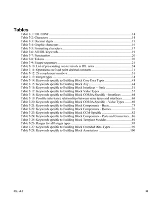 IDL, v4.2 iii
Tables
Table 7-1: IDL EBNF.......................................................................................................14
Table 7-2: Characters .......................................................................................................14
Table 7-3: Decimal digits.................................................................................................15
Table 7-4: Graphic characters ..........................................................................................16
Table 7-5: Formatting characters ......................................................................................17
Table 7-6: All IDL keywords...........................................................................................19
Table 7-7: Punctuation.....................................................................................................20
Table 7-8: Tokens............................................................................................................20
Table 7-9: Escape sequences ............................................................................................21
Table 7-10: List of pre-existing non-terminals in IDL rules ..............................................24
Table 7-11: Operations on fixed-point decimal constants..................................................31
Table 7-12: 2's complement numbers................................................................................31
Table 7-13: Integer types..................................................................................................34
Table 7-14: Keywords specific to Building Block Core Data Types..................................43
Table 7-15: Keywords specific to Building Block Any .....................................................44
Table 7-16: Keywords specific to Building Block Interfaces – Basic ................................51
Table 7-17: Keywords specific to Building Block Value Types ........................................57
Table 7-18: Keywords specific to Building Block CORBA-Specific – Interfaces .............64
Table 7-19: Possible inheritance relationships between value types and interfaces............68
Table 7-20: Keywords specific to Building Block CORBA-Specific – Value Types .........69
Table 7-21: Keywords specific to Building Block Components – Basic............................73
Table 7-22: Keywords specific to Building Block Components – Homes..........................76
Table 7-23: Keywords specific to Building Block CCM-Specific .....................................82
Table 7-24: Keywords specific to Building Block Components – Ports and Connectors....86
Table 7-25: Keywords specific to Building Block Template Modules...............................89
Table 7-26: Ranges for all Integer types ...........................................................................95
Table 7-27: Keywords specific to Building Block Extended Data-Types ..........................96
Table 7-28: Keywords specific to Building Block Annotations.......................................100
 