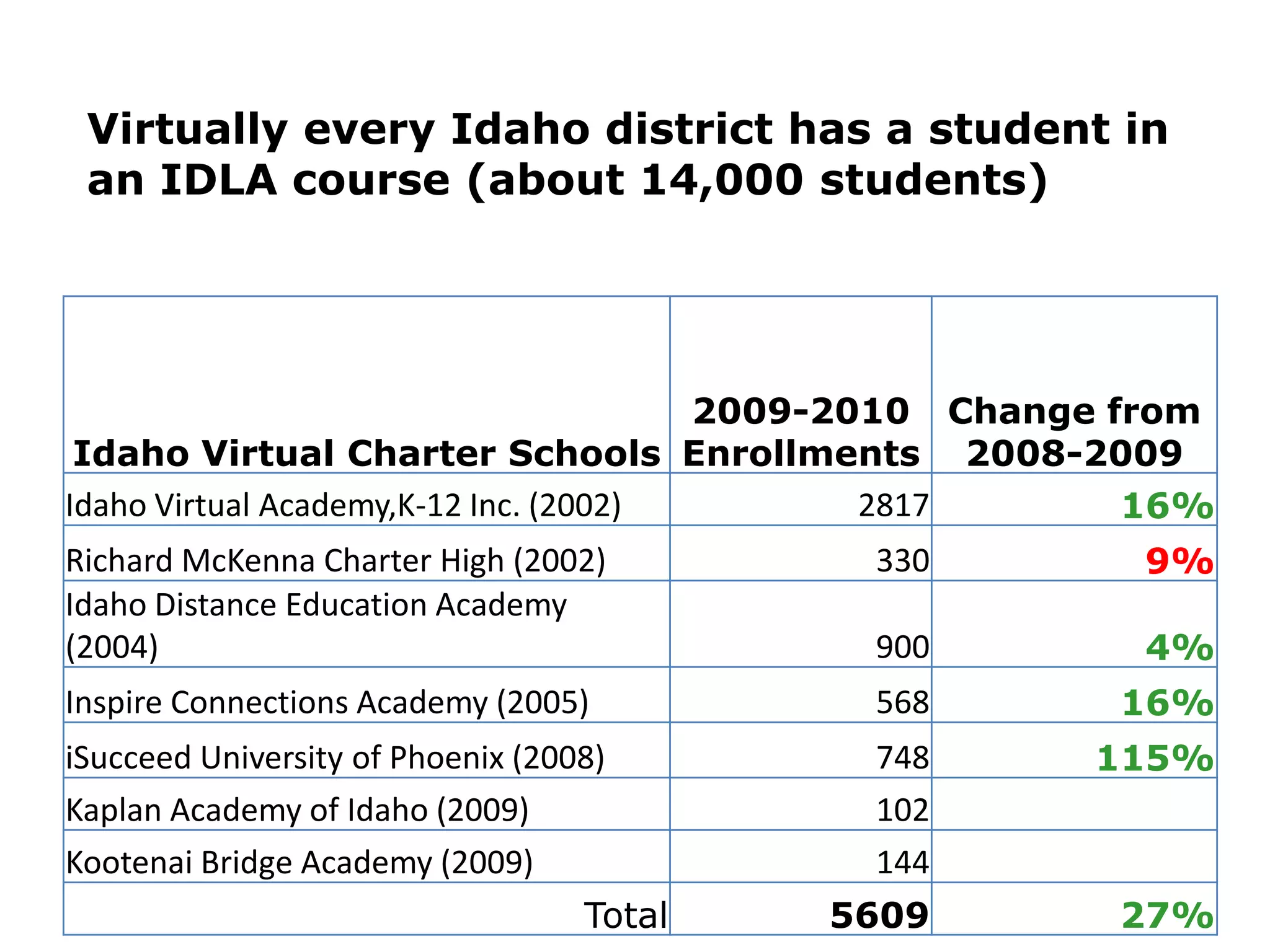 Virtually every Idaho district has a student in an IDLA course (about 14,000 students)