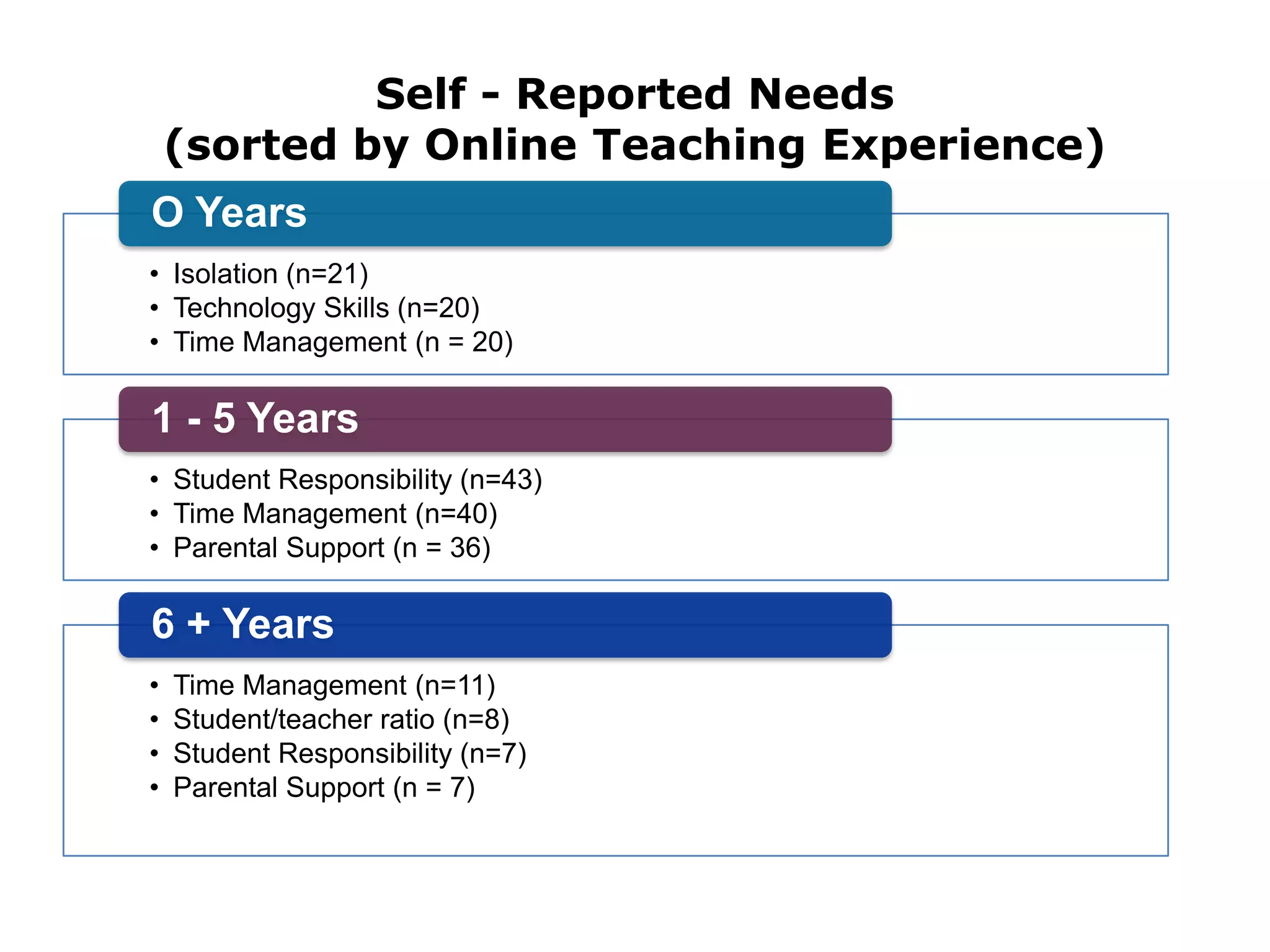 Self - Reported Needs (sorted by Online Teaching Experience)