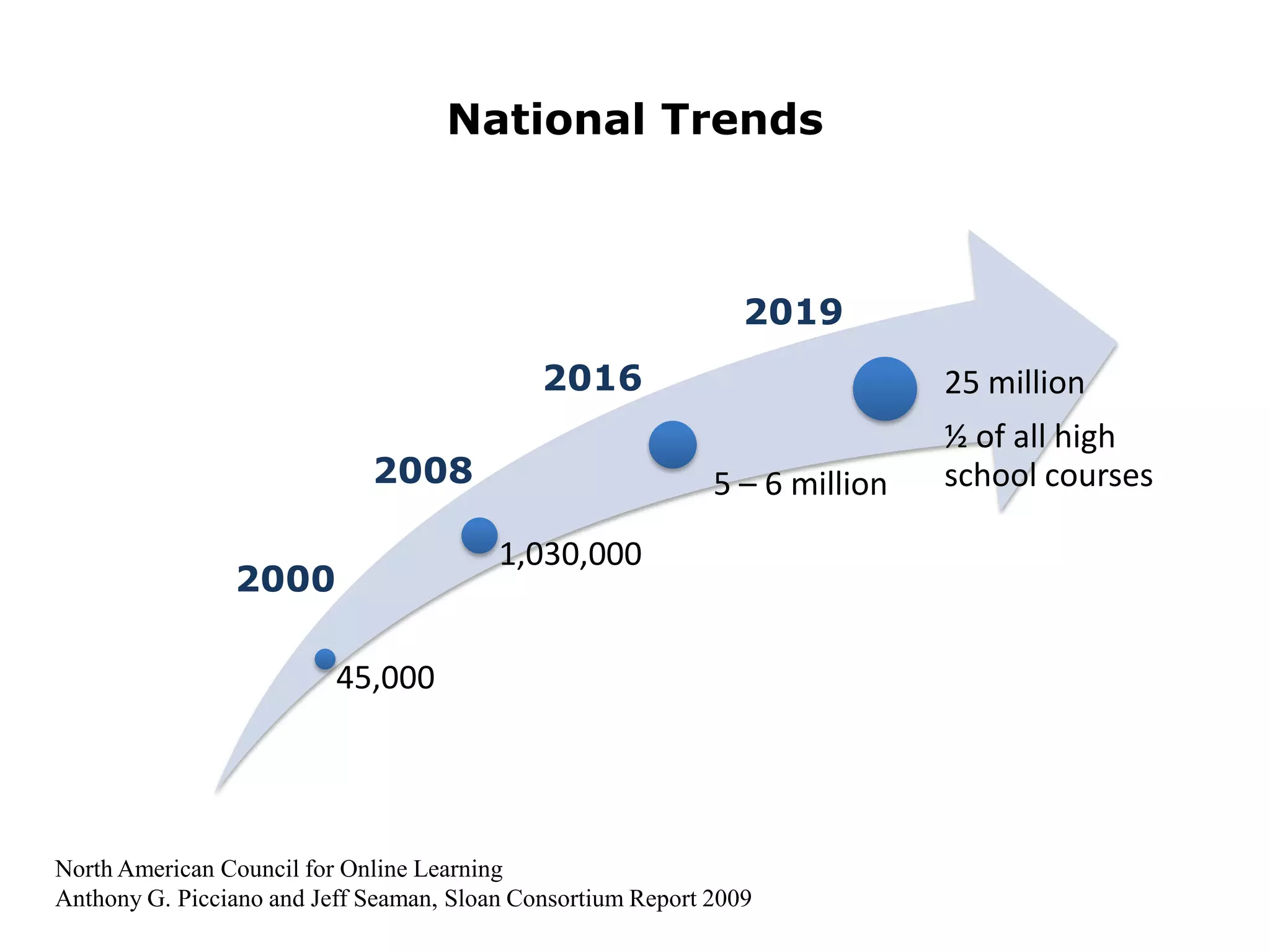 National Trends2019201620082000North American Council for Online LearningAnthony G. Picciano and Jeff Seaman, Sloan Consortium Report 2009