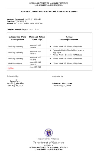 SCHOOLS DIVISION OF MASBATE PROVINCE
LUY-A NATIONAL HIGH SCHOOL
INDIVIDUAL DAILY LOG AND ACCOMPLISHMENT REPORT
Name of Personnel: HAZEL P. RECAŃA
Position: TEACHER III
School: LUY-A NATIONAL HIGH SCHOOL
Date/s Covered: August 17-21, 2020
Alternative Work
Arrangement
Date and Actual
Time Logs
Actual
Accomplishments
Physically Reporting
August 17, 2020
7:30-5:05
 Printed Week 5-8 Science 10 Modules
Physically Reporting
August 18, 2020
7:30-5:10
 Participated in the Stakeholders forum at
Brgy.Luy-a
 Printed Week 5-8 Science 10 Modules
Physically Reporting
August 19, 2020
7:25-5:05
 Printed Week 5-8 Science 10 Modules
Work-From-Home
August 20, 2020
7:30-5:20
 Printed Week 5-8 Science 10 Modules
Holiday
August 21, 2020
Submitted by: Approved by:
HAZEL P. RECAŃA ESTER R. SANTILLAN
Date: Aug.21, 2020 Date: Aug.21, 2020
Republic of the Philippines
Department of Education
REGION V
SCHOOLS DIVISION OF MASBATE PROVINCE
LUY-A NATIONAL HIGH SCHOOL
 