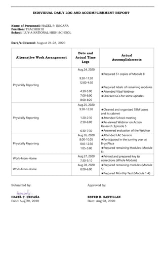 INDIVIDUAL DAILY LOG AND ACCOMPLISHMENT REPORT
Name of Personnel: HAZEL P. RECAŃA
Position: TEACHER III
School: LUY-A NATIONAL HIGH SCHOOL
Dare/s Covered: August 24-28, 2020
Alternative Work Arrangement
Date and
Actual Time
Logs
Actual
Accomplishments
Physically Reporting
Aug.24, 2020
9:30-11:30
12:00-4:30
4:30-5:00
7:00-8:00
8:00-8:20
★Prepared 51 copies of Module 8
★Prepared labels of remaining modules
★Attended Vibal Webinar
★Checked GCs for some updates
Physically Reporting
Aug.25, 2020
9:30-12:30
1:20-2:30
2:50-6:00
6:30-7:30
★Cleaned and organized SBM boxes
and its cabinet
★Attended School meeting
★Re-viewed Webinar on Action
Research :Episode 5
★Answered evaluation of the Webinar
Physically Reporting
Aug.26, 2020
8:00-10:05
10:0-12:30
1:05-5:00
★Attended LAC Session
★Participated in the turning over at
Brgy.Plaza
★Prepared remaining Modules (Module
6)
Work-From-Home
Aug.27, 2020
7:30-5:10
★Printed and prepared Key to
corrections (Whole Module)
Work-From-Home
Aug.28, 2020
8:00-6:00
★Prepared remaining modules (Module
5)
★Prepared Monthly Test (Module 1-4)
Submitted by: Approved by:
HAZEL P. RECAŃA ESTER R. SANTILLAN
Date: Aug.28, 2020 Date: Aug.28, 2020
 