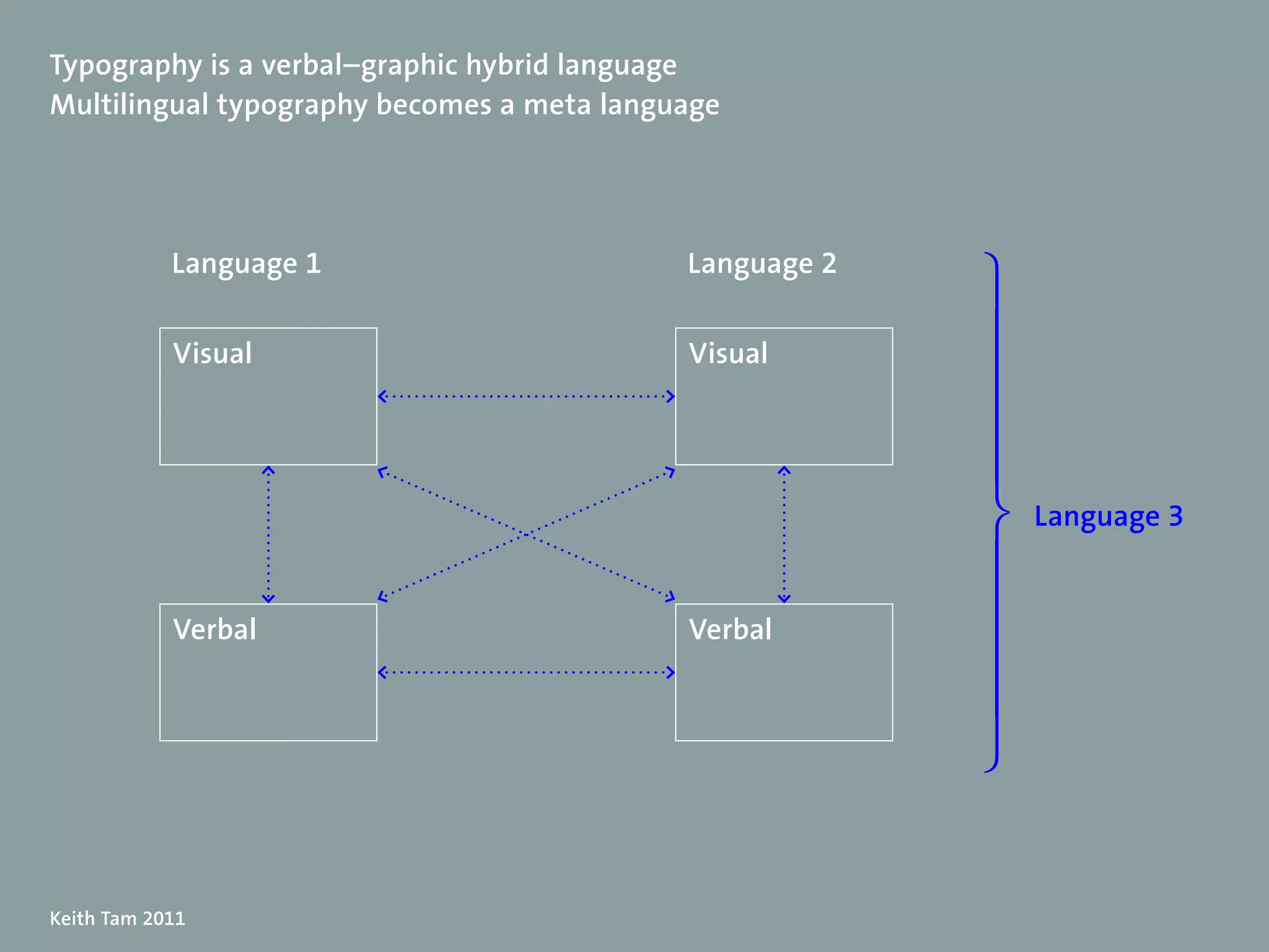 Typography is a verbal–graphic hybrid language
Multilingual typography becomes a meta language




            Language 1                      Language 2




                                                         
            Visual                          Visual




                                                                     Language 3


            Verbal                          Verbal




Keith Tam 2011
 