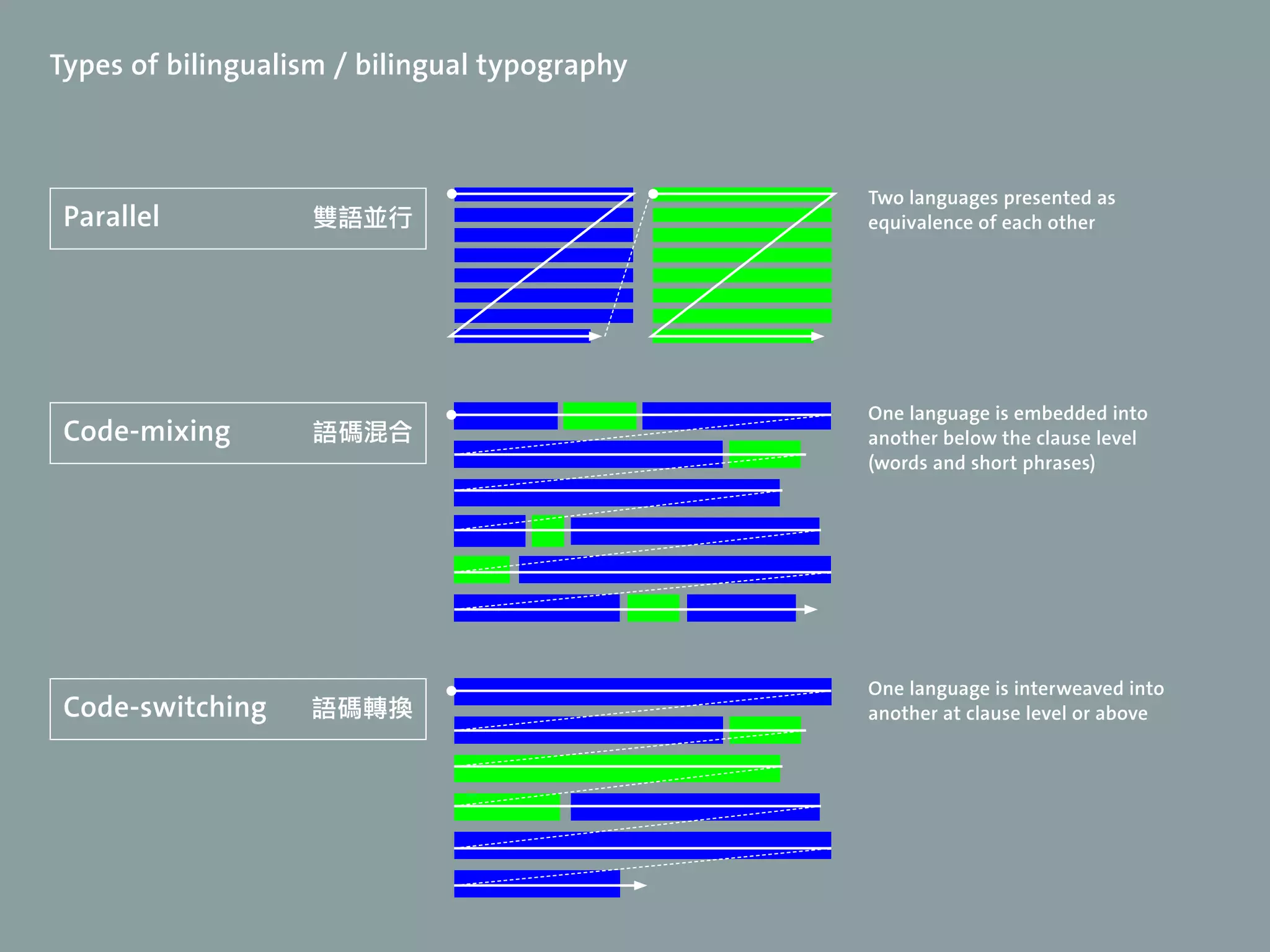 Types of bilingualism / bilingual typography



                                               Two languages presented as
 Parallel          雙語並行                       equivalence of each other




                                               One language is embedded into
 Code-mixing       語碼混合                       another below the clause level
                                               (words and short phrases)




                                               One language is interweaved into
 Code-switching   語碼轉換                        another at clause level or above
 