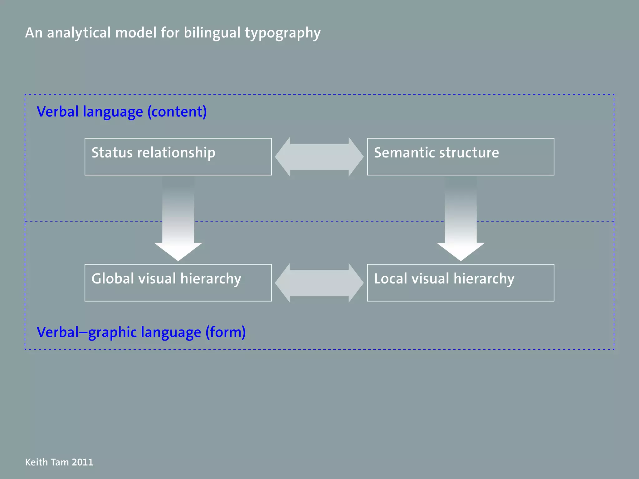 An analytical model for bilingual typography




  Verbal language (content)

             Status relationship               Semantic structure




             Global visual hierarchy           Local visual hierarchy


  Verbal–graphic language (form)




Keith Tam 2011
 