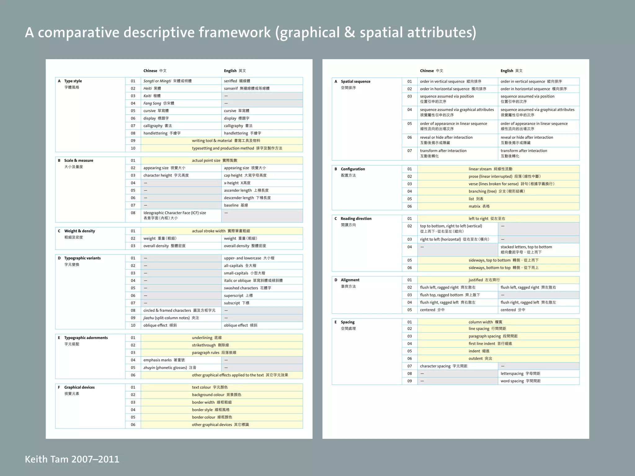 A comparative descriptive framework (graphical  spatial attributes)

                                       Chinese  中文                                   English  英文                                                     Chinese  中文                                     English  英文

      A  Type style               01   Songti or Mingti  宋體或明體                       seriffed  襯線體                       A  Spatial sequence    01   order in vertical sequence  縱向排序                order in vertical sequence  縱向排序
      	   字體風格                    02   Heiti  黑體                                     sanserif  無襯線體或等線體                  	   空間排序               02   order in horizontal sequence  橫向排序              order in horizontal sequence  橫向排序
                                  03   Kaiti  楷體                                     —                                                          03   sequence assumed via position                   sequence assumed via position
                                  04   Fang Song  仿宋體                                —                                                               位置引申的次序                                         位置引申的次序

                                  05   cursive  草寫體                                  cursive  草寫體                                               04   sequence assumed via graphical attributes       sequence assumed via graphical attributes
                                                                                                                                                     視覺屬性引申的次序                                       視覺屬性引申的次序
                                  06   display  標題字                                  display  標題字
                                                                                                                                                05   order of appearance in linear sequence          order of appearance in linear sequence
                                  07   calligraphy  書法                               calligraphy  書法
                                                                                                                                                     線性流向的出場次序                                       線性流向的出場次序
                                  08   handlettering  手繪字                            handlettering  手繪字
                                                                                                                                                06   reveal or hide after interaction                reveal or hide after interaction
                                  09                               writing tool ﹠ material  書寫工具及物料
                                                                                                                                                     互動後揭示或隱藏                                        互動後揭示或隱藏
                                  10                               typesetting and production method  排字及製作方法
                                                                                                                                                07   transform after interaction                     transform after interaction
                                                                                                                                                     互動後轉化                                           互動後轉化
      B  Scale  measure          01                               actual point size  實際點數
      	   大小及量度                   02   appearing size  視覺大小                          appearing size  視覺大小                B	 Configuration       01                                 linear stream  純線性流動
                                  03   character height  字元高度                        cap height  大寫字母高度                  	   配置方法               02                                 prose (linear interrupted)  段落（線性中斷）
                                  04   —                                             x-height  X高度                                              03                                 verse (lines broken for sense)  詩句（根據字義換行）
                                  05   —                                             ascender length  上椽長度                                      04                                 branching (tree)  分支（樹形結構）
                                  06   —                                             descender length  下椽長度                                     05                                 list  列表
                                  07   —                                             baseline  基線                                               06                                 matrix  表格
                                  08   Ideographic Character Face (ICF) size         —
                                       表意字面（內框）大小                                                                        C  Reading direction   01                                 left to right  從左至右
                                                                                                                         	   閱讀方向               02   top to bottom, right to left (vertical)         —
      C	 Weight  density         01                               actual stroke width  實際筆畫粗細                                                       從上而下，從右至左（縱向）
      	   粗細及密度                   02   weight  重量（粗細）                                weight  重量（粗細）                                             03   right to left (horizontal)  從右至左（橫向）            —
                                  03   overall density  整體密度                         overall density  整體密度                                      04   —                                               stacked letters, top to bottom
                                                                                                                                                                                                     縱向叠起字母，從上而下
      D	 Typographic variants     01   —                                             upper- and lowercase  大小楷
                                                                                                                                                05                                 sideways, top to bottom  轉側，從上而下
      	   字元變換                    02   —                                             all-capitals  全大楷
                                                                                                                                                06                                 sideways, bottom to top  轉側，從下而上
                                  03   —                                             small-capitals  小型大楷
                                  04   —                                             italic or oblique   草寫斜體或傾斜體        D	 Alignment           01                                 justified  左右齊行

                                  05   —                                             swashed characters  花體字             	   靠齊方法               02   flush left, ragged right  齊左散右                  flush left, ragged right  齊左散右

                                  06   —                                             superscript  上標                                            03   flush top, ragged bottom  齊上散下                  —

                                  07   —                                             subscript  下標                                              04   flush right, ragged left  齊右散左                  flush right, ragged left  齊右散左

                                  08   circled  framed characters  圓及方框字元           —                                                          05   centered  分中                                    centered  分中

                                  09   jiazhu (split-column notes)  夾注               —
                                                                                                                         E	 Spacing             01                                 column width  欄寬
                                  10   oblique effect  傾斜                            oblique effect  傾斜
                                                                                                                         	   空間處理               02                                 line spacing  行間間距

      E	 Typographic adornments   01                               underlining  底線                                                              03                                 paragraph spacing  段間間距
      	   字元裝配                    02                               strikethrough  刪除線                                                           04                                 first line indent  首行縮進

                                  03                               paragraph rules  段落嵌線                                                        05                                 indent  縮進

                                  04   emphasis marks  著重號                           —                                                          06                                 outdent  突出

                                  05   zhuyin (phonetic glosses)  注音                 —                                                          07   character spacing  字元間距                         —

                                  06                               other graphical effects applied to the text  其它字元效果                          08   —                                               letterspacing  字母間距
                                                                                                                                                09   —                                               word spacing  字間間距
      F	 Graphical devices        01                               text colour  字元顏色
      	   視覺元素                    02                               background colour  背景顏色
                                  03                               border width  線框粗細
                                  04                               border style  線框風格
                                  05                               border colour  線框顏色
                                  06                               other graphical devices  其它標識




Keith Tam 2007–2011
 