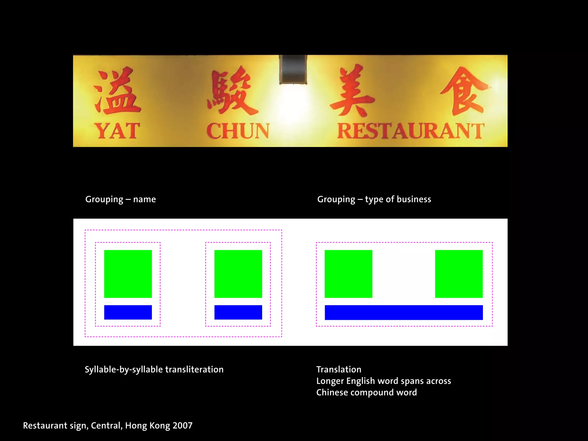 Grouping – name                        Grouping – type of business




              Syllable-by-syllable transliteration   Translation
                                                     Longer English word spans across
                                                     Chinese compound word


Restaurant sign, Central, Hong Kong 2007
 
