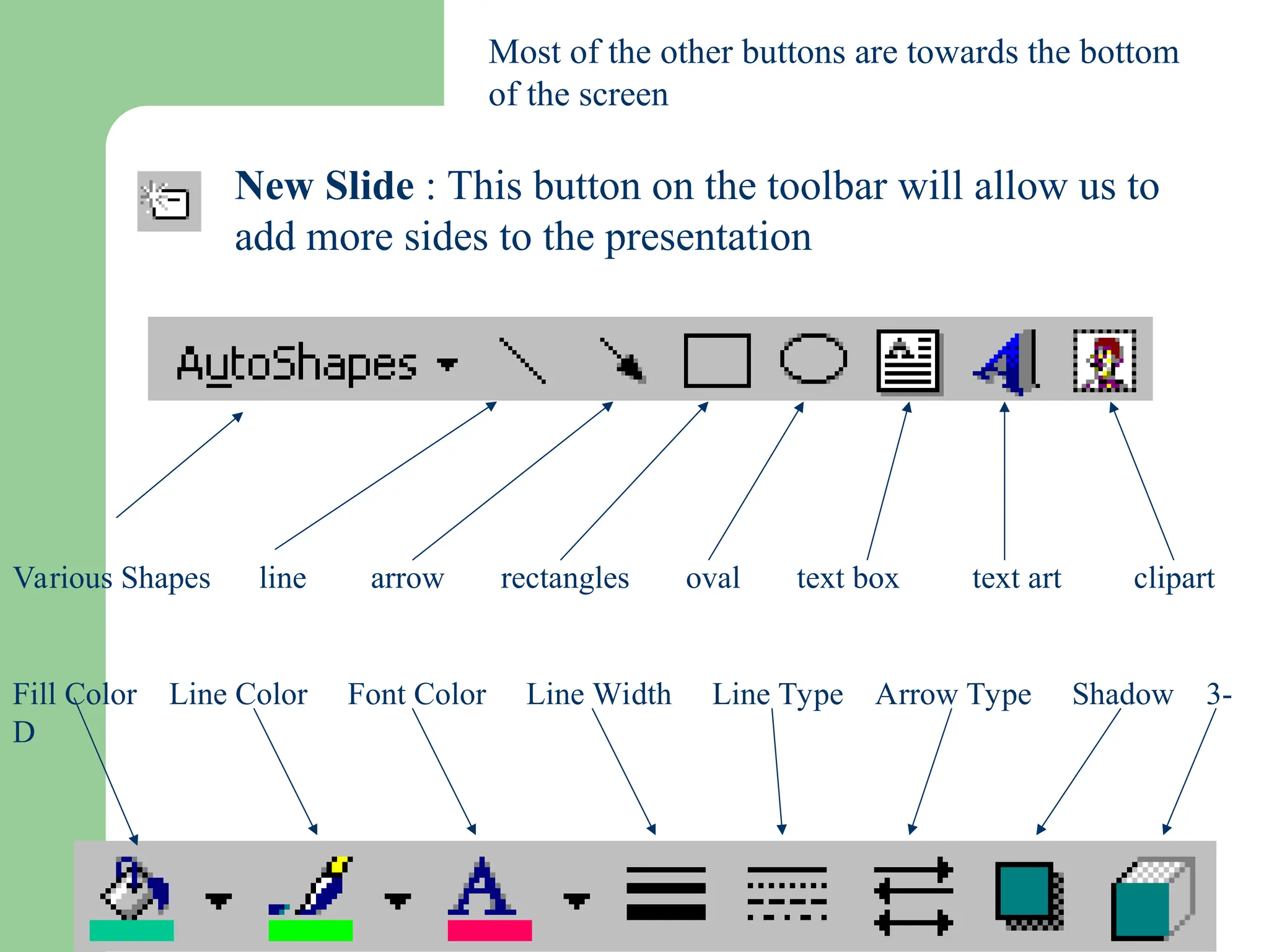 New Slide : This button on the toolbar will allow us to
add more sides to the presentation
Most of the other buttons are towards the bottom
of the screen
Various Shapes line arrow rectangles oval text box text art clipart
Fill Color Line Color Font Color Line Width Line Type Arrow Type Shadow 3-
D
 
