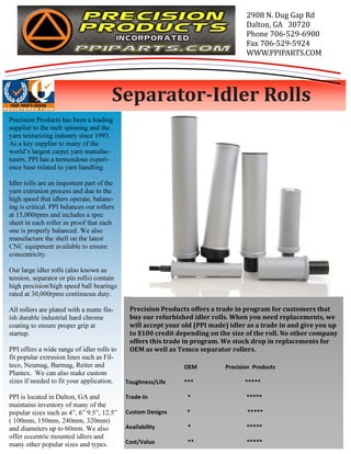 Precision Products offers a trade in program for customers that 
buy our refurbished idler rolls. When you need replacements, we 
will accept your old (PPI made) idler as a trade in and give you up 
to $100 credit depending on the size of the roll. No other company 
offers this trade in program. We stock drop in replacements for 
OEM as well as Temco separator rollers. 
Precision Products has been a leading 
supplier to the melt spinning and the 
yarn texturizing industry since 1993. 
As a key supplier to many of the 
world’s largest carpet yarn manufac-turers, 
PPI has a tremendous experi-ence 
base related to yarn handling. 
Idler rolls are an important part of the 
yarn extrusion process and due to the 
high speed that idlers operate, balanc-ing 
is critical. PPI balances our rollers 
at 15,000rpms and includes a spec 
sheet in each roller as proof that each 
one is properly balanced. We also 
manufacture the shell on the latest 
CNC equipment available to ensure 
concentricity. 
Our large idler rolls (also known as 
tension, separator or pin rolls) contain 
high precision/high speed ball bearings 
rated at 30,000rpms continuous duty. 
All rollers are plated with a matte fin-ish 
durable industrial hard chrome 
coating to ensure proper grip at 
startup. 
PPI offers a wide range of idler rolls to 
fit popular extrusion lines such as Fil-teco, 
Neumag, Barmag, Reiter and 
Plantex. We can also make custom 
sizes if needed to fit your application. 
PPI is located in Dalton, GA and 
maintains inventory of many of the 
popular sizes such as 4”, 6” 9.5”, 12.5” 
( 100mm, 150mm, 240mm, 320mm) 
and diameters up to 60mm. We also 
offer eccentric mounted idlers and 
many other popular sizes and types. 
2908 N. Dug Gap Rd 
Dalton, GA 30720 
Phone 706-529-6900 
Fax 706-529-5924 
WWW.PPIPARTS.COM 
Separator-Idler Rolls 
OEM Precision Products 
Toughness/Life *** ***** 
Trade-In * ***** 
Custom Designs * ***** 
Availability * ***** 
Cost/Value ** ***** 
