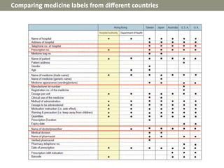 Comparing medicine labels from diﬀerent countries
 