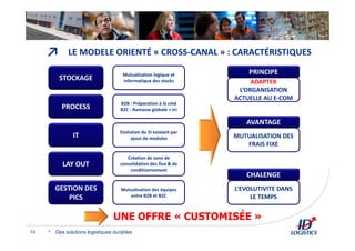 ↗
Des solutions logistiques durables14
LE MODELE ORIENTÉ « CROSS-CANAL » : CARACTÉRISTIQUES
STOCKAGE
PROCESS
IT
LAY OUT
GESTION DES
PICS
Mutualisation logique et
informatique des stocks
B2B : Préparation à la cmd
B2C : Ramasse globale + tri
Evolution du SI existant par
ajout de modules
Création de zone de
consolidation des flux & de
conditionnement
Mutualisation des équipes
entre B2B et B2C
PRINCIPE
ADAPTER
L’ORGANISATION
ACTUELLE AU E-COM
AVANTAGE
MUTUALISATION DES
FRAIS FIXE
CHALENGE
L’EVOLUTIVITE DANS
LE TEMPS
UNE OFFRE « CUSTOMISÉE »
 