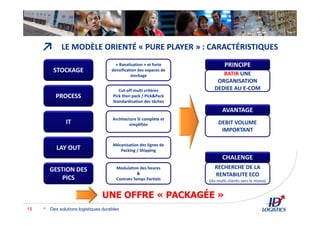 ↗
Des solutions logistiques durables15
LE MODÈLE ORIENTÉ « PURE PLAYER » : CARACTÉRISTIQUES
STOCKAGE
PROCESS
IT
LAY OUT
GESTION DES
PICS
« Banalisation » et forte
densification des espaces de
stockage
Cut-off multi critères
Pick then pack / Pick&Pack
Standardisation des tâches
Architecture SI complète et
simplifiée
Mécanisation des lignes de
Packing / Shipping
Modulation des heures
&
Contrats Temps Partiels
PRINCIPE
BATIR UNE
ORGANISATION
DEDIEE AU E-COM
AVANTAGE
DEBIT VOLUME
IMPORTANT
CHALENGE
RECHERCHE DE LA
RENTABILITE ECO
(du multi-clients vers le mono)
UNE OFFRE « PACKAGÉE »
 