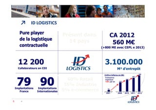 ↗ ID LOGISTICS
Collaborateurs en CDI
3.100.000
M² d’entrepôt
12 200
CA 2012
560 M€
(+800 ME avec CEPL e 2013)
60% Retail
35% Industrie
5% e-commerce
5
Implantations
France
Implantations
Internationales
Présent dans
14 pays
462
Chiffre d’affaires (en M€)
2001 2009 2010 2011
310
386
18
Croissance
organique
+36% par an
560
2012
 