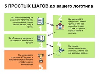 Вы заполняете бриф на
разработку логотипа. Мы
согласовываем с вами
детали задачи, цену и
сроки.
Вы вносите 60%
предоплаты любым
удобным для вас
способом и через
2-3 дня получаете
первый вариант
логотипа
Вы обсуждаете варианты с
дизайнером и выбираете
лучший
Мы рисуем
полноценный макет
логотипа, а также все
его цветовые версии.
Вы оплачиваете
остальные 40% суммы и
получаете готовый логотип
с графическими
исходниками
5 ПРОСТЫХ ШАГОВ до вашего логотипа
 
