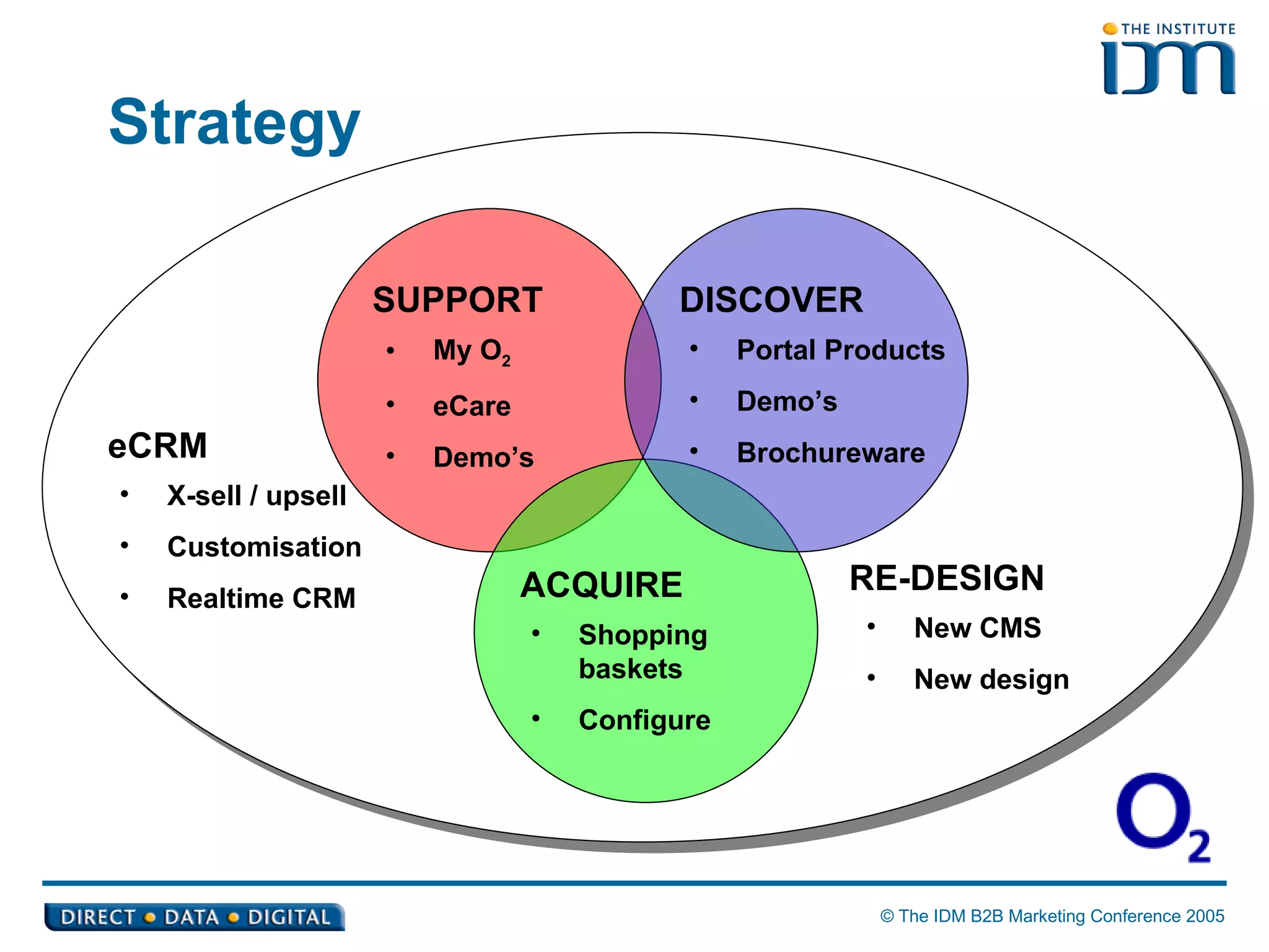 Strategy eCRM X-sell / upsell Customisation Realtime CRM RE-DESIGN New CMS New design SUPPORT DISCOVER My O 2   eCare Demo’s Portal Products Demo’s Brochureware ACQUIRE Shopping  baskets Configure 