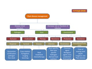 Integrated disease management of vegetables | PPTX