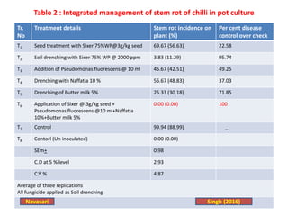 Table 2 : Integrated management of stem rot of chilli in pot culture
Tr.
No
Treatment details Stem rot incidence on
plant (%)
Per cent disease
control over check
T1 Seed treatment with Sixer 75%WP@3g/kg seed 69.67 (56.63) 22.58
T2 Soil drenching with Sixer 75% WP @ 2000 ppm 3.83 (11.29) 95.74
T3 Addition of Pseudomonas fluorescens @ 10 ml 45.67 (42.51) 49.25
T4 Drenching with Naffatia 10 % 56.67 (48.83) 37.03
T5 Drenching of Butter milk 5% 25.33 (30.18) 71.85
T6 Application of Sixer @ 3g/kg seed +
Pseudomonas fluorescens @10 ml+Naffatia
10%+Butter milk 5%
0.00 (0.00) 100
T7 Control 99.94 (88.99) _
T8 Contorl (Un inoculated) 0.00 (0.00)
SEm+ 0.98
C.D at 5 % level 2.93
C.V % 4.87
Average of three replications
All fungicide applied as Soil drenching
Navasari Singh (2016)
 