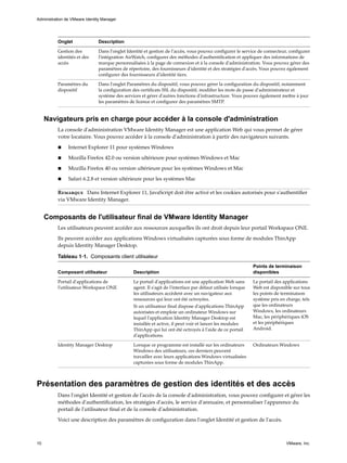 Onglet Description
Gestion des
identités et des
accès
Dans l'onglet Identité et gestion de l'accès, vous pouvez configurer le service de connecteur, configurer
l'intégration AirWatch, configurer des méthodes d'authentification et appliquer des informations de
marque personnalisées à la page de connexion et à la console d'administration. Vous pouvez gérer des
paramètres de répertoire, des fournisseurs d'identité et des stratégies d'accès. Vous pouvez également
configurer des fournisseurs d'identité tiers.
Paramètres du
dispositif
Dans l'onglet Paramètres du dispositif, vous pouvez gérer la configuration du dispositif, notamment
la configuration des certificats SSL du dispositif, modifier les mots de passe d'administrateur et
système des services et gérer d'autres fonctions d'infrastructure. Vous pouvez également mettre à jour
les paramètres de licence et configurer des paramètres SMTP.
Navigateurs pris en charge pour accéder à la console d'administration
La console d'administration VMware Identity Manager est une application Web qui vous permet de gérer
votre locataire. Vous pouvez accéder à la console d'administration à partir des navigateurs suivants.
n Internet Explorer 11 pour systèmes Windows
n Mozilla Firefox 42.0 ou version ultérieure pour systèmes Windows et Mac
n Mozilla Firefox 40 ou version ultérieure pour les systèmes Windows et Mac
n Safari 6.2.8 et version ultérieure pour les systèmes Mac
Remarque Dans Internet Explorer 11, JavaScript doit être activé et les cookies autorisés pour s'authentifier
via VMware Identity Manager.
Composants de l'utilisateur final de VMware Identity Manager
Les utilisateurs peuvent accéder aux ressources auxquelles ils ont droit depuis leur portail Workspace ONE.
Ils peuvent accéder aux applications Windows virtualisées capturées sous forme de modules ThinApp
depuis Identity Manager Desktop.
Tableau 1‑1. Composants client utilisateur
Composant utilisateur Description
Points de terminaison
disponibles
Portail d'applications de
l'utilisateur Workspace ONE
Le portail d'applications est une application Web sans
agent. Il s'agit de l'interface par défaut utilisée lorsque
les utilisateurs accèdent avec un navigateur aux
ressources qui leur ont été octroyées.
Si un utilisateur final dispose d'applications ThinApp
autorisées et emploie un ordinateur Windows sur
lequel l'application Identity Manager Desktop est
installée et active, il peut voir et lancer les modules
ThinApp qui lui ont été octroyés à l'aide de ce portail
d'applications.
Le portail des applications
Web est disponible sur tous
les points de terminaison
système pris en charge, tels
que les ordinateurs
Windows, les ordinateurs
Mac, les périphériques iOS
et les périphériques
Android.
Identity Manager Desktop Lorsque ce programme est installé sur les ordinateurs
Windows des utilisateurs, ces derniers peuvent
travailler avec leurs applications Windows virtualisées
capturées sous forme de modules ThinApp.
Ordinateurs Windows
Présentation des paramètres de gestion des identités et des accès
Dans l'onglet Identité et gestion de l'accès de la console d'administration, vous pouvez configurer et gérer les
méthodes d'authentification, les stratégies d'accès, le service d'annuaire, et personnaliser l'apparence du
portail de l'utilisateur final et de la console d'administration.
Voici une description des paramètres de configuration dans l'onglet Identité et gestion de l'accès.
Administration de VMware Identity Manager
10 VMware, Inc.
 