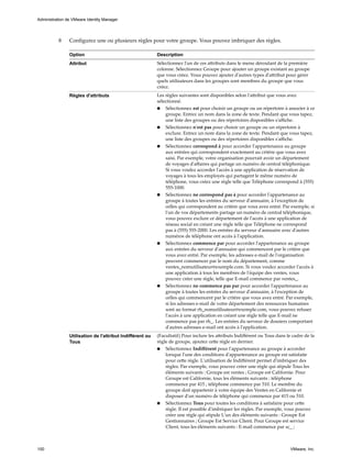 8 Configurez une ou plusieurs règles pour votre groupe. Vous pouvez imbriquer des règles.
Option Description
Attribut Sélectionnez l'un de ces attributs dans le menu déroulant de la première
colonne. Sélectionnez Groupe pour ajouter un groupe existant au groupe
que vous créez. Vous pouvez ajouter d'autres types d'attribut pour gérer
quels utilisateurs dans les groupes sont membres du groupe que vous
créez.
Règles d'attributs Les règles suivantes sont disponibles selon l'attribut que vous avez
sélectionné.
n Sélectionnez est pour choisir un groupe ou un répertoire à associer à ce
groupe. Entrez un nom dans la zone de texte. Pendant que vous tapez,
une liste des groupes ou des répertoires disponibles s'affiche.
n Sélectionnez n'est pas pour choisir un groupe ou un répertoire à
exclure. Entrez un nom dans la zone de texte. Pendant que vous tapez,
une liste des groupes ou des répertoires disponibles s'affiche.
n Sélectionnez correspond à pour accorder l'appartenance au groupe
aux entrées qui correspondent exactement au critère que vous avez
saisi. Par exemple, votre organisation pourrait avoir un département
de voyages d'affaires qui partage un numéro de central téléphonique.
Si vous voulez accorder l'accès à une application de réservation de
voyages à tous les employés qui partagent le même numéro de
téléphone, vous créez une règle telle que Téléphone correspond à (555)
555-1000.
n Sélectionnez ne correspond pas à pour accorder l'appartenance au
groupe à toutes les entrées du serveur d'annuaire, à l'exception de
celles qui correspondent au critère que vous avez entré. Par exemple, si
l'un de vos départements partage un numéro de central téléphonique,
vous pouvez exclure ce département de l'accès à une application de
réseau social en créant une règle telle que Téléphone ne correspond
pas à (555) 555-2000. Les entrées du serveur d'annuaire avec d'autres
numéros de téléphone ont accès à l'application.
n Sélectionnez commence par pour accorder l'appartenance au groupe
aux entrées du serveur d'annuaire qui commencent par le critère que
vous avez entré. Par exemple, les adresses e-mail de l'organisation
peuvent commencer par le nom du département, comme
ventes_nomutilisateur@exemple.com. Si vous voulez accorder l'accès à
une application à tous les membres de l'équipe des ventes, vous
pouvez créer une règle, telle que E-mail commence par ventes_.
n Sélectionnez ne commence pas par pour accorder l'appartenance au
groupe à toutes les entrées du serveur d'annuaire, à l'exception de
celles qui commencent par le critère que vous avez entré. Par exemple,
si les adresses e-mail de votre département des ressources humaines
sont au format rh_nomutilisateur@exemple.com, vous pouvez refuser
l'accès à une application en créant une règle telle que E-mail ne
commence pas par rh_. Les entrées du serveur de dossiers comportant
d'autres adresses e-mail ont accès à l'application.
Utilisation de l'attribut Indifférent ou
Tous
(Facultatif) Pour inclure les attributs Indifférent ou Tous dans le cadre de la
règle de groupe, ajoutez cette règle en dernier.
n Sélectionnez Indifférent pour l'appartenance au groupe à accorder
lorsque l'une des conditions d'appartenance au groupe est satisfaite
pour cette règle. L'utilisation de Indifférent permet d'imbriquer des
règles. Par exemple, vous pouvez créer une règle qui stipule Tous les
éléments suivants : Groupe est ventes ; Groupe est Californie. Pour
Groupe est Californie, tous les éléments suivants : téléphone
commence par 415 ; téléphone commence par 510. Le membre du
groupe doit appartenir à votre équipe des Ventes en Californie et
disposer d'un numéro de téléphone qui commence par 415 ou 510.
n Sélectionnez Tous pour toutes les conditions à satisfaire pour cette
règle. Il est possible d'imbriquer les règles. Par exemple, vous pouvez
créer une règle qui stipule L'un des éléments suivants : Groupe Est
Gestionnaires ; Groupe Est Service Client. Pour Groupe est service
Client, tous les éléments suivants : E-mail commence par sc_ ;
Administration de VMware Identity Manager
100 VMware, Inc.
 