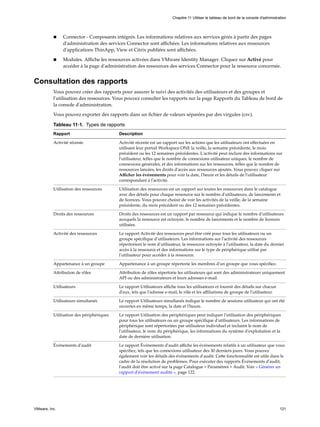 n Connector - Composants intégrés. Les informations relatives aux services gérés à partir des pages
d'administration des services Connector sont affichées. Les informations relatives aux ressources
d'applications ThinApp, View et Citrix publiées sont affichées.
n Modules. Affiche les ressources activées dans VMware Identity Manager. Cliquez sur Activé pour
accéder à la page d'administration des ressources des services Connector pour la ressource concernée.
Consultation des rapports
Vous pouvez créer des rapports pour assurer le suivi des activités des utilisateurs et des groupes et
l'utilisation des ressources. Vous pouvez consulter les rapports sur la page Rapports du Tableau de bord de
la console d'administration.
Vous pouvez exporter des rapports dans un fichier de valeurs séparées par des virgules (csv).
Tableau 11‑1. Types de rapports
Rapport Description
Activité récente Activité récente est un rapport sur les actions que les utilisateurs ont effectuées en
utilisant leur portail Workspace ONE la veille, la semaine précédente, le mois
précédent ou les 12 semaines précédentes. L'activité peut inclure des informations sur
l'utilisateur, telles que le nombre de connexions utilisateur uniques, le nombre de
connexions générales, et des informations sur les ressources, telles que le nombre de
ressources lancées, les droits d'accès aux ressources ajoutés. Vous pouvez cliquer sur
Afficher les événements pour voir la date, l'heure et les détails de l'utilisateur
correspondant à l'activité.
Utilisation des ressources Utilisation des ressources est un rapport sur toutes les ressources dans le catalogue
avec des détails pour chaque ressource sur le nombre d'utilisateurs, de lancements et
de licences. Vous pouvez choisir de voir les activités de la veille, de la semaine
précédente, du mois précédent ou des 12 semaines précédentes.
Droits des ressources Droits des ressources est un rapport par ressource qui indique le nombre d'utilisateurs
auxquels la ressource est octroyée, le nombre de lancements et le nombre de licences
utilisées.
Activité des ressources Le rapport Activité des ressources peut être créé pour tous les utilisateurs ou un
groupe spécifique d'utilisateurs. Les informations sur l'activité des ressources
répertorient le nom d'utilisateur, la ressource octroyée à l'utilisateur, la date du dernier
accès à la ressource et des informations sur le type de périphérique utilisé par
l'utilisateur pour accéder à la ressource.
Appartenance à un groupe Appartenance à un groupe répertorie les membres d'un groupe que vous spécifiez.
Attribution de rôles Attribution de rôles répertorie les utilisateurs qui sont des administrateurs uniquement
API ou des administrateurs et leurs adresses e-mail.
Utilisateurs Le rapport Utilisateurs affiche tous les utilisateurs et fournit des détails sur chacun
d'eux, tels que l'adresse e-mail, le rôle et les affiliations de groupe de l'utilisateur.
Utilisateurs simultanés Le rapport Utilisateurs simultanés indique le nombre de sessions utilisateur qui ont été
ouvertes en même temps, la date et l'heure.
Utilisation des périphériques Le rapport Utilisation des périphériques peut indiquer l'utilisation des périphériques
pour tous les utilisateurs ou un groupe spécifique d'utilisateurs. Les informations de
périphérique sont répertoriées par utilisateur individuel et incluent le nom de
l'utilisateur, le nom du périphérique, les informations du système d'exploitation et la
date de dernière utilisation.
Événements d'audit Le rapport Événements d'audit affiche les événements relatifs à un utilisateur que vous
spécifiez, tels que les connexions utilisateur des 30 derniers jours. Vous pouvez
également voir les détails des événements d'audit. Cette fonctionnalité est utile dans le
cadre de la résolution de problèmes. Pour exécuter des rapports Événements d'audit,
l'audit doit être activé sur la page Catalogue > Paramètres > Audit. Voir « Générer un
rapport d'événement audité », page 122.
Chapitre 11 Utiliser le tableau de bord de la console d'administration
VMware, Inc. 121
 