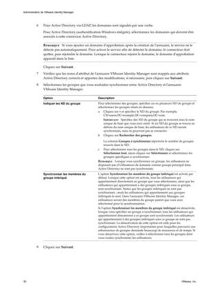 6 Pour Active Directory via LDAP, les domaines sont signalés par une coche.
Pour Active Directory (authentification Windows intégrée), sélectionnez les domaines qui doivent être
associés à cette connexion Active Directory.
Remarque Si vous ajoutez un domaine d'approbation après la création de l'annuaire, le service ne le
détecte pas automatiquement. Pour activer le service afin de détecter le domaine, le connecteur doit
quitter, puis rejoindre le domaine. Lorsque le connecteur rejoint le domaine, le domaine d'approbation
apparaît dans la liste.
Cliquez sur Suivant.
7 Vérifiez que les noms d'attribut de l'annuaire VMware Identity Manager sont mappés aux attributs
Active Directory corrects et apportez des modifications, si nécessaire, puis cliquez sur Suivant.
8 Sélectionnez les groupes que vous souhaitez synchroniser entre Active Directory et l'annuaire
VMware Identity Manager.
Option Description
Indiquer les ND du groupe Pour sélectionner des groupes, spécifiez un ou plusieurs ND de groupe et
sélectionnez les groupes situés en dessous.
a Cliquez sur + et spécifiez le ND du groupe. Par exemple,
CN=users,DC=example,DC=company,DC=com.
Important Spécifiez des ND du groupe qui se trouvent sous le nom
unique de base que vous avez entré. Si un ND du groupe se trouve en
dehors du nom unique de base, les utilisateurs de ce ND seront
synchronisés, mais ne pourront pas se connecter.
b Cliquez sur Rechercher des groupes.
La colonne Groupes à synchroniser répertorie le nombre de groupes
trouvés dans le ND.
c Pour sélectionner tous les groupes dans le ND, cliquez sur
Sélectionner tout, sinon cliquez sur Sélectionner et sélectionnez les
groupes spécifiques à synchroniser.
Remarque Lorsque vous synchronisez un groupe, les utilisateurs ne
disposant pas d'Utilisateurs de domaine comme groupe principal dans
Active Directory ne sont pas synchronisés.
Synchroniser les membres du
groupe imbriqué
L'option Synchroniser les membres du groupe imbriqué est activée par
défaut. Lorsque cette option est activée, tous les utilisateurs qui
appartiennent directement au groupe que vous sélectionnez, ainsi que les
utilisateurs qui appartiennent à des groupes imbriqués sous ce groupe,
sont synchronisés. Notez que les groupes imbriqués ne sont pas
synchronisés ; seuls les utilisateurs qui appartiennent aux groupes
imbriqués le sont. Dans l'annuaire VMware Identity Manager, ces
utilisateurs seront des membres du groupe parent que vous avez
sélectionné pour la synchronisation.
Si l'option Synchroniser les membres du groupe imbriqué est désactivée,
lorsque vous spécifiez un groupe à synchroniser, tous les utilisateurs qui
appartiennent directement à ce groupe sont synchronisés. Les utilisateurs
qui appartiennent à des groupes imbriqués sous ce groupe ne sont pas
synchronisés. La désactivation de cette option est utile pour les
configurations Active Directory importantes pour lesquelles parcourir une
arborescence de groupes demande beaucoup de ressources et de temps. Si
vous désactivez cette option, veillez à sélectionner tous les groupes dont
vous voulez synchroniser les utilisateurs.
9 Cliquez sur Suivant.
Administration de VMware Identity Manager
30 VMware, Inc.
 