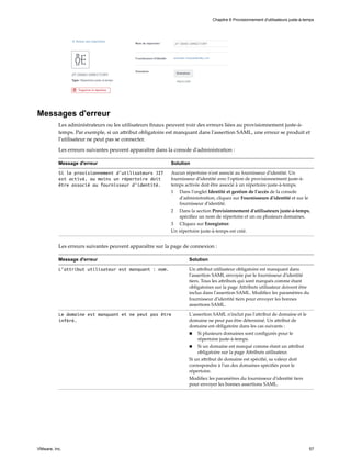 Messages d'erreur
Les administrateurs ou les utilisateurs finaux peuvent voir des erreurs liées au provisionnement juste-à-
temps. Par exemple, si un attribut obligatoire est manquant dans l'assertion SAML, une erreur se produit et
l'utilisateur ne peut pas se connecter.
Les erreurs suivantes peuvent apparaître dans la console d'administration :
Message d'erreur Solution
Si le provisionnement d'utilisateurs JIT
est activé, au moins un répertoire doit
être associé au fournisseur d'identité.
Aucun répertoire n'est associé au fournisseur d'identité. Un
fournisseur d'identité avec l'option de provisionnement juste-à-
temps activée doit être associé à un répertoire juste-à-temps.
1 Dans l'onglet Identité et gestion de l'accès de la console
d'administration, cliquez sur Fournisseurs d'identité et sur le
fournisseur d'identité.
2 Dans la section Provisionnement d'utilisateurs juste-à-temps,
spécifiez un nom de répertoire et un ou plusieurs domaines.
3 Cliquez sur Enregistrer.
Un répertoire juste-à-temps est créé.
Les erreurs suivantes peuvent apparaître sur la page de connexion :
Message d'erreur Solution
L'attribut utilisateur est manquant : nom. Un attribut utilisateur obligatoire est manquant dans
l'assertion SAML envoyée par le fournisseur d'identité
tiers. Tous les attributs qui sont marqués comme étant
obligatoires sur la page Attributs utilisateur doivent être
inclus dans l'assertion SAML. Modifiez les paramètres du
fournisseur d'identité tiers pour envoyer les bonnes
assertions SAML.
Le domaine est manquant et ne peut pas être
inféré.
L'assertion SAML n'inclut pas l'attribut de domaine et le
domaine ne peut pas être déterminé. Un attribut de
domaine est obligatoire dans les cas suivants :
n Si plusieurs domaines sont configurés pour le
répertoire juste-à-temps.
n Si un domaine est marqué comme étant un attribut
obligatoire sur la page Attributs utilisateur.
Si un attribut de domaine est spécifié, sa valeur doit
correspondre à l'un des domaines spécifiés pour le
répertoire.
Modifiez les paramètres du fournisseur d'identité tiers
pour envoyer les bonnes assertions SAML.
Chapitre 6 Provisionnement d'utilisateurs juste-à-temps
VMware, Inc. 57
 