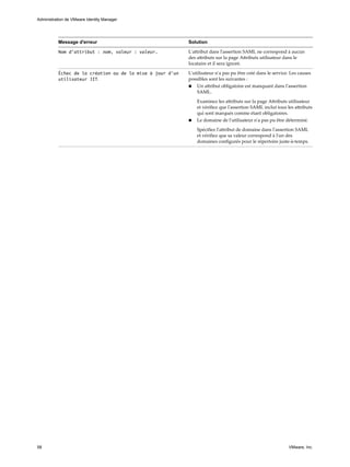 Message d'erreur Solution
Nom d'attribut : nom, valeur : valeur. L'attribut dans l'assertion SAML ne correspond à aucun
des attributs sur la page Attributs utilisateur dans le
locataire et il sera ignoré.
Échec de la création ou de la mise à jour d'un
utilisateur JIT.
L'utilisateur n'a pas pu être créé dans le service. Les causes
possibles sont les suivantes :
n Un attribut obligatoire est manquant dans l'assertion
SAML.
Examinez les attributs sur la page Attributs utilisateur
et vérifiez que l'assertion SAML inclut tous les attributs
qui sont marqués comme étant obligatoires.
n Le domaine de l'utilisateur n'a pas pu être déterminé.
Spécifiez l'attribut de domaine dans l'assertion SAML
et vérifiez que sa valeur correspond à l'un des
domaines configurés pour le répertoire juste-à-temps.
Administration de VMware Identity Manager
58 VMware, Inc.
 